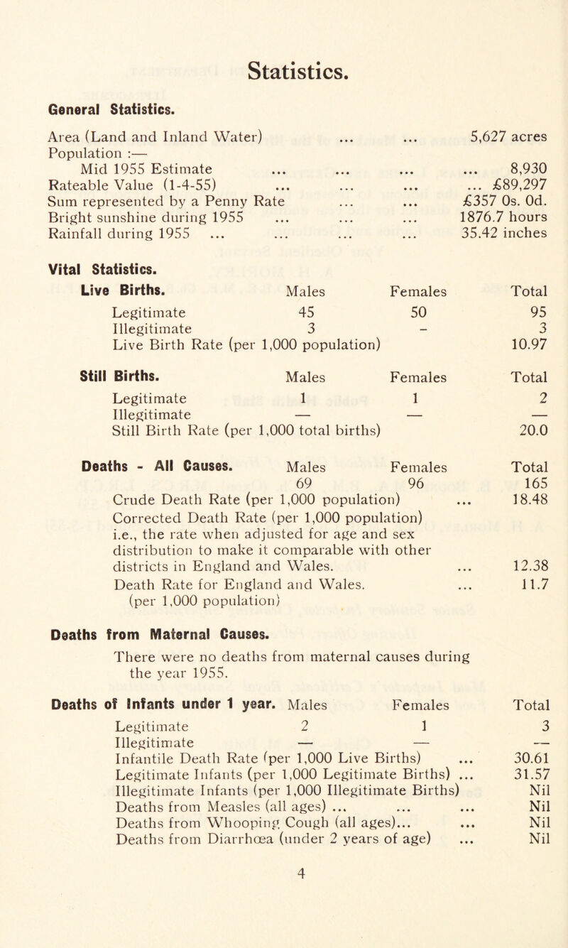 Statistics. General Statistics. Area (Land and Inland Water) • • • 5,627 acres Population :— Mid 1955 Estimate • • • • • • • • • 8,930 Rateable Value (1-4-55) • • • • • • • • • ... £89,297 Sum represented by a Penny Rate • • • £357 0s. Od. Bright sunshine during 1955 • • • • • « • • • 1876.7 hours Rainfall during 1955 • • • • • • ... 35.42 inches Vital Statistics. Live Births. Males Females Total Legitimate 45 50 95 Illegitimate 3 — 3 Live Birth Rate (per 1,000 population) 10.97 Still Births. Males Females Total Legitimate 1 1 2 Illegitimate — — — Still Birth Rate (per 1,000 total births) 20.0 Deaths - All Causes. Males Females Total 69 96 165 Crude Death Rate (p er 1,000 population) 18.48 Corrected Death Rate (per 1,000 population) i.e., the rate when adjusted for age and sex distribution to make it comparable with other districts in England and Wales. ... 12.38 Death Rate for England and Wales. ... 11.7 (per 1,000 population) Deaths from Maternal Causes. There were no deaths from maternal causes during the year 1955. Deaths of Infants under t year. Males Females Total Legitimate 2 13 Illegitimate — — — Infantile Death Rate (per 1,000 Live Births) ... 30.61 Legitimate Infants (per 1,000 Legitimate Births) ... 31.57 Illegitimate Infants (per 1,000 Illegitimate Births) Nil Deaths from Measles (all ages) ... ... ... Nil Deaths from Whooping Cough (all ages)... ... Nil Deaths from Diarrhoea (under 2 years of age) ... Nil