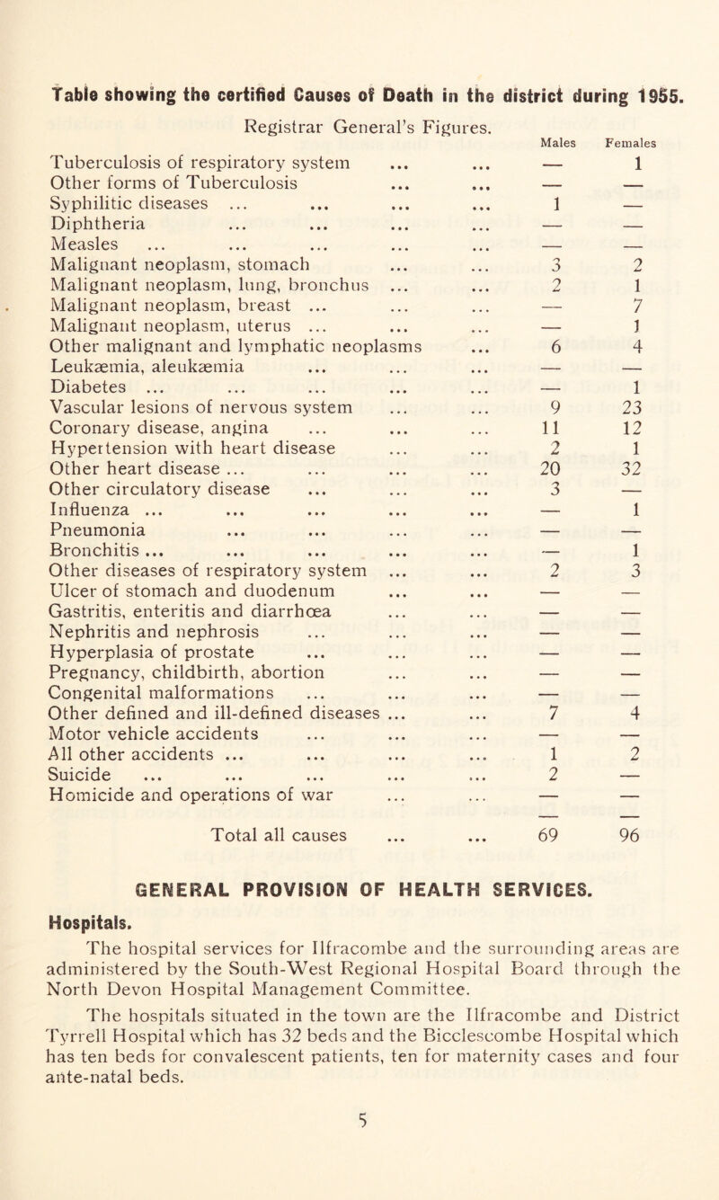 Table showing the certified Causes of Death in the district during 1955 Registrar General’s Figures. Males Females Tuberculosis of respiratory system — 1 Other forms of Tuberculosis — — Syphilitic diseases 1 — Diphtheria — — Measles — — Malignant neoplasm, stomach 3 2 Malignant neoplasm, lung, bronchus 2 1 Malignant neoplasm, breast ... — 7 Malignant neoplasm, uterus ... — 1 Other malignant and lymphatic neoplasms 6 4 Leukaemia, aleukaemia — — Diabetes — 1 Vascular lesions of nervous system 9 23 Coronary disease, angina 11 12 Hypertension with heart disease 2 1 Other heart disease ... 20 32 Other circulatory disease 3 —- Influenza ... — 1 Pneumonia — — Bronchitis ... — 1 Other diseases of respiratory system 2 3 Ulcer of stomach and duodenum — — Gastritis, enteritis and diarrhoea — — Nephritis and nephrosis — — Hyperplasia of prostate — — Pregnancy, childbirth, abortion — — Congenital malformations — — Other defined and ill-defined diseases ... 7 4 Motor vehicle accidents — — All other accidents ... 1 2 Suicide ... ... ... ... ... 2 — Homicide and operations of war — — Total all causes 69 96 GENERAL PROVISION OF HEALTH SERVICES. Hospitals. The hospital services for Ilfracombe and the surrounding areas are administered by the South-West Regional Hospital Board through the North Devon Hospital Management Committee. The hospitals situated in the town are the Ilfracombe and District Tyrrell Hospital which has 32 beds and the Bicclescombe Hospital wdiich has ten beds for convalescent patients, ten for maternity cases and four ante-natal beds.