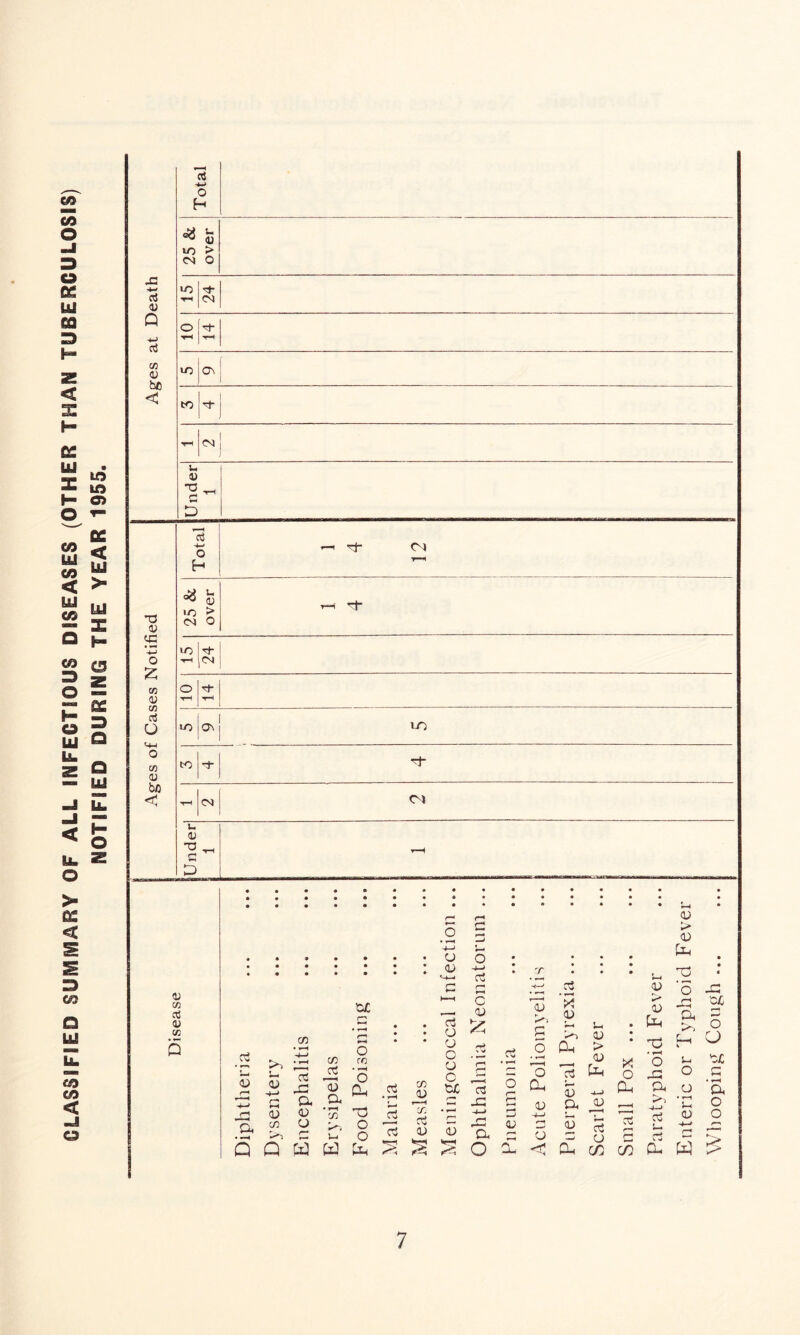 CLASSIFIED SUMMARY OF ALL INFECTIOUS DI8EASES (OTHER THAN TUBERCULOSIS) NOTIFIED DURING THE YEAR 1955. Ages at Death i Total 25 & over lO ▼H 24 O •pH rH iO a* to •3- TH CN lUnder 1 1 TJ 03 CG -*-> o 2; C/3 03 <n aS o i-W o W 0) to < Total —< Tf Cl 25 & over r-H »o tH 24 o tH •pH uo - ro to H* T—t CM tUnder 1 t-H 03 vi 03 CD <73 Q • 03 o • 03 H—> G r* ►—1 c 'OC , 03 CO • r-H • r-H • • • • G O C/) csj «-H o • « 03 o rH s w G >* • *«H ro • *-H 03 g J—i 03 r-i +-> G co i—! a o3 a O P-< g • r-H CO 03 T~-4 C t£ r-~ r—H G _G 5 G u <D az 03 03 f— CO X, u -a o o jG G CO G 03 • r—- r 5 H—> r* H-H a a; Q Q W w £ O P_ 'O . • y—' G 1u 03 e l-i H< 03 o Pw > • r—t 03 o g CL, 03 n-> 03 a 03 r-» —- 03 CTj 03 03 Ph cn • i_ 03 > 03 . Ua * d X o O JS Ph dH >5 ZZ V w CO P* -G O O c • *-H a o o