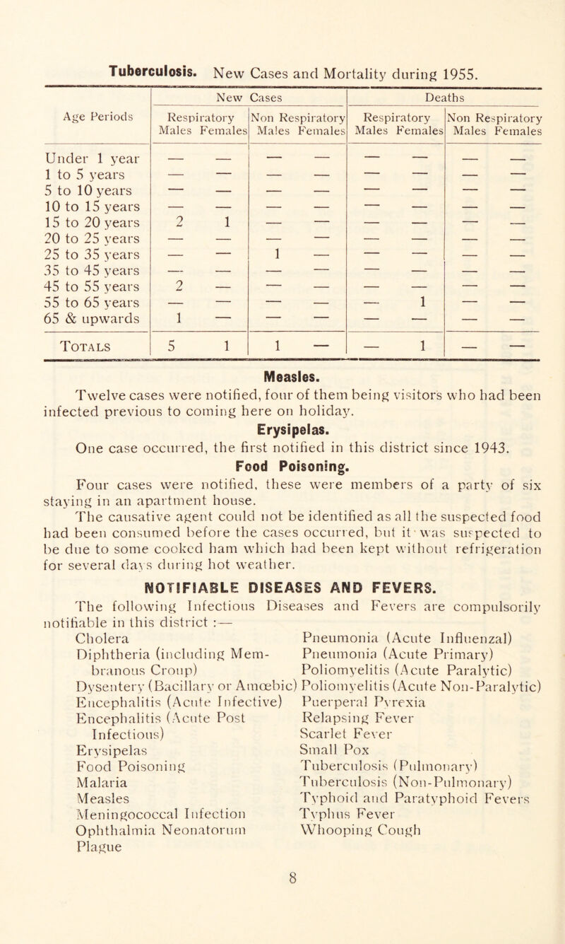 Tuberculosis. New Cases and Mortality during 1955. Age Periods New Cases Deaths Respiratory Males Females Non Respiratory Males Females Respiratory Males Females Non Respiratory Males Females Under 1 year —— — — — — — 1 to 5 years — — — — — — — — 5 to 10 years — — — — — — — — 10 to 15 years — — — — — — — — 15 to 20 years 2 1 — — — — — 20 to 25 years — — — — — — — — 25 to 35 years — — 1 — — — — — 35 to 45 years — — — — — — — — 45 to 55 years 2 — — — — — — — 55 to 65 years — — — — — 1 — — 65 & upwards 1 — — — — — — — Totals 5 1 1 — — 1 — — Measles. Twelve cases were notified, four of them being visitors who had been infected previous to coming here on holiday. Erysipelas. One case occurred, the first notified in this district since 1943. Food Poisoning. Four cases were notified, these were members of a party of six staying in an apartment house. The causative agent could not be identified as all the suspected food had been consumed before the cases occurred, but it was suspected to be due to some cooked ham which had been kept without refrigeration for several days during hot weather. NOTIFIABLE DISEASES AND FEVERS. The following Infectious Diseases and Fevers are compulsorily notifiable in this district :— Cholera Pneumonia (Acute Influenzal) Diphtheria (including Mem- Pneumonia (Acute Primary) branous Croup) Poliomyelitis (Acute Paralytic) Dysentery (Bacillary or Amoebic) Poliomyelitis (Acute Non-Paralytic) Encephalitis (Acute Infective) Puerperal Pyrexia Encephalitis (Acute Post Infectious) Erysipelas Food Poisoning Malaria Measles Meningococcal Infection Ophthalmia Neonatorum Plague Relapsing Fever Scarlet Fever Small Pox Tuberculosis (Pulmonary) Tuberculosis (Non-Pulmonary) Typhoid and Paratyphoid Fevers Typhus Fever Whooping Cough