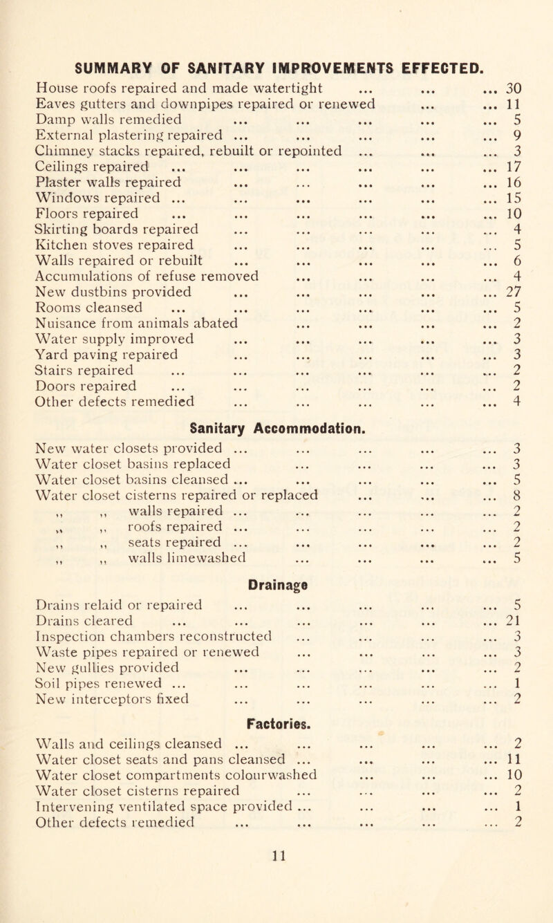 SUMMARY OF SANITARY IMPROVEMENTS EFFECTED. House roofs repaired and made watertight ... ... ... 30 Eaves gutters and downpipes repaired or renewed ... ... 11 Damp walls remedied ... ... ... ... ... 5 External plastering repaired ... ... ... ... ... 9 Chimney stacks repaired, rebuilt or repointed ... ... ... 3 Ceilings repaired ... ... ... ... ... ... 17 Plaster walls repaired ... ... ... ... ... 16 Windows repaired ... ... ... ... ... ... 15 Floors repaired ... ... ... ... ... ... 10 Skirting boards repaired ... ... ... ... ... 4 Kitchen stoves repaired ... ... ... ... ... 5 Walls repaired or rebuilt ... ... ... ... ... 6 Accumulations of refuse removed ... ... ... ... 4 New dustbins provided ... ... ... ... ... 27 Rooms cleansed ... ... ... ... ... ... 5 Nuisance from animals abated ... ... ... ... 2 Water supply improved ... ... ... ... ... 3 Yard paving repaired ... ... ... ... ... 3 Stairs repaired ... ... ... ... ... ... 2 Doors repaired ... ... ... ... ... ... 2 Other defects remedied ... ... ... ... ... 4 Sanitary Accommodation. New water closets provided ... ... ... ... ... 3 Water closet basins replaced ... ... ... ... 3 Water closet basins cleansed ... ... ... ... ... 5 Water closet cisterns repaired or replaced ... ... ... 8 ,, ,, walls repaired ... ... ... ... ... 2 ,, ,, roofs repaired ... ... ... ... ... 2 ,, ,, seats repaired ... ... ... ... ... 2 ,, ,, walls limewashed ... ... ... ... 5 Drainage Drains relaid or repaired ... ... ... ... ... 5 Drains cleared ... ... ... ... ... ... 21 Inspection chambers reconstructed ... ... ... ... 3 Waste pipes repaired or renewed ... ... ... ... 3 New gullies provided ... ... ... ... ... 2 Soil pipes renewed ... ... ... ... ... ... 1 New interceptors fixed ... ... ... ... ... 2 Factories. Walls and ceilings cleansed ... ... ... ... ... 2 Water closet seats and pans cleansed ... ... ... ... 11 Water closet compartments colourwashed ... ... ... 10 Water closet cisterns repaired ... ... ... ... 2 Intervening ventilated space provided ... ... ... ... 1 Other defects remedied ... ... ... ... ... 2