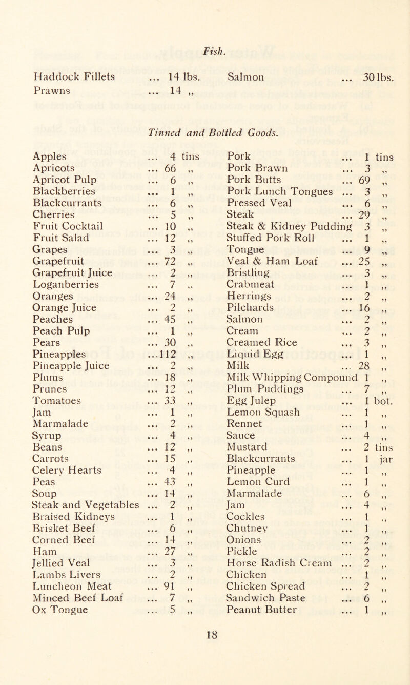 Fish. Haddock Fillets ... 14 lbs. Salmon ... 30lbs. Prawns ... 14 ,, Tinned and Bottled Goods. Apples ... 4 tins Pork • • • 1 tins Apricots ... 66 11 Pork Brawn • * « 3 yy Apricot Pulp ... 6 t) Pork Butts • • • 69 yy Blackberries ... 1 y) Pork Lunch Tongues • • • 3 y y Blackcurrants ... 6 yy Pressed Veal • • • 6 y y Cherries ... 5 >> Steak • • • 29 y y Fruit Cocktail ... 10 yy Steak & Kidney Pudding 3 yy Fruit Salad ... 12 y > Stuffed Pork Roll • • • 1 y y Grapes ... 3 Tongue • • • 9 yy Grapefruit ... 72 yy Veal & Ham Loaf • • • 25 y y Grapefruit Juice ... 2 Bristling • • • 3 yy Loganberries ... 7 y« Crabmeat • • • 1 y y Oranges ... 24 y y Herrings • • • 2 y y Orange Juice ... 2 ^ y Pilchards • • • 16 y y Peaches ... 45 y y Salmon • • • 2 y y Peach Pulp ... 1 yy Cream « • • 2 y y Pears ... 30 y y Creamed Rice • • # 3 y y Pineapples ...112 y y Liquid Egg • • • 1 y y Pineapple Juice ... 2 y y Milk 28 y y Plums ... 18 yy Milk Whipping Compound 1 y y Prunes ... 12 y y Plum Puddings 7 y y Tomatoes ... 33 y y Egg Julep 1 bot. Jam ... 1 y y Lemon Squash 1 y y Marmalade ... 2 y y Rennet 1 y y Syrup ... 4 y y Sauce 4 y y Beans ... 12 yy Mustard 2 tins Carrots ... 15 y y Blackcurrants 1 jar y y Celery Hearts ... 4 y y Pineapple 1 Peas ... 43 y y Lemon Curd 1 y y Soup ... 14 y y Marmalade 6 y y Steak and Vegetables ... 2 yy Jam 4 y y Braised Kidneys ... 1 y y Cockles 1 i y Brisket Beef ... 6 yy Chutney 1 y y Corned Beef ... 14 y y Onions 2 y y Ham ... 27 y y Pickle 2 y y Jellied Veal ... 3 y y Horse Radish Cream 2 y < Lambs Livers ... 2 y y Chicken 1 y y Luncheon Meat ... 91 y y Chicken Spread 2 y y Minced Beef Loaf ... 7 yy Sandwich Paste 6 y y Ox Tongue ... 5 y y Peanut Butter 1 yy