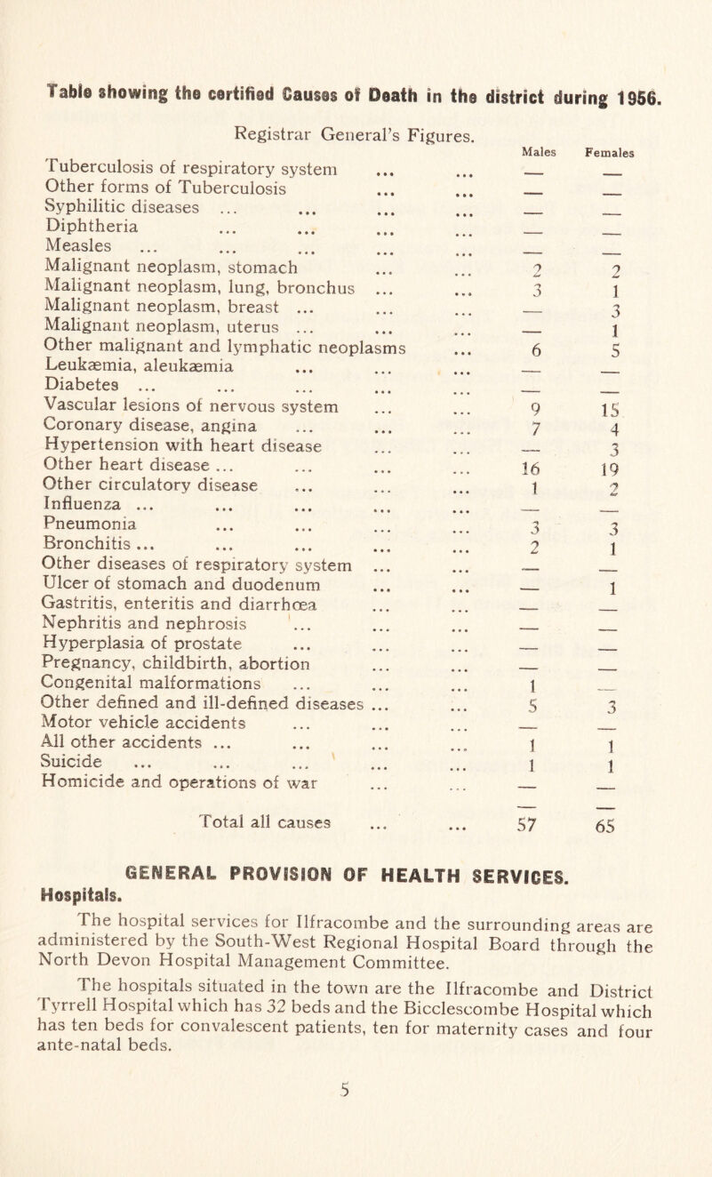 Table showing the certified Causes of Death in the district during 1956. Registrar General’s Figures, tuberculosis of respiratory system Males Females Other forms of Tuberculosis • • • • i • Syphilitic diseases • • • » • • Diphtheria • » • • » • Measles • • « • • • Malignant neoplasm, stomach • • • * * » 2 Malignant neoplasm, lung, bronchus * ♦ • • • • 'J 3 1 Malignant neoplasm, breast ... • * * • « • 3 Malignant neoplasm, uterus ... • • * • • • 1 Other malignant and lymphatic neoplasms 6 5 Leukaemia, aleukasmia * • « • • • Diabetes ... • * * . * * Vascular lesions of nervous system • • * • • « 9 15 Coronary disease, angina • • • . . . 7 4 Hypertension with heart disease 3 Other heart disease ... * •» * • „ * 16 19 Other circulatory disease * * * • • « 1 2 Influenza ... A « • 9 9 9 Pneumonia • * • • • • 3 3 Bronchitis... • • « • » * 2 1 Other diseases of respiratory system « • • • • • Ulcer of stomach and duodenum • • • 9 9 9 1 Gastritis, enteritis and diarrhosa • • ♦ 9 • • Nephritis and nephrosis • • • • • • Hyperplasia of prostate 9 9 9 9 9 9 Pregnancy, childbirth, abortion • • • • • • Congenital malformations • • • « « « 1 Other defined and ill-defined diseases • • 9 • • • 5 3 Motor vehicle accidents • • • • « • All other accidents ... • » « 0*0 1 1 Suicide • * • • • • 1 1 Homicide and operations of war ••• ... Total all causes 9 9 « 9 9 9 57 65 GENERAL PROVISION OF HEALTH SERVICES. Hospitals. The hospital services for Ilfracombe and the surrounding areas are administered by the South-West Regional Hospital Board through the North Devon Hospital Management Committee. The hospitals situated in the town are the Ilfracombe and District Tyrrell Hospital which has 32 beds and the Bicclescombe Hospital which has ten beds for convalescent patients, ten for maternity cases and four ante-natal beds.