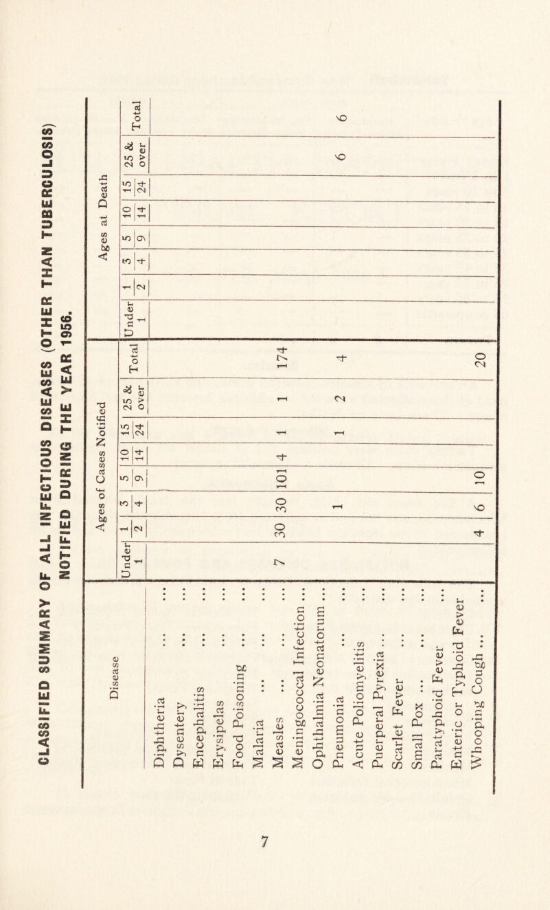 CLASSIFIED SUMMARY OF ALL INFECTIOUS DISEASES (OTHER THAN TUBERCULOSIS) NOTIFIED DURING THE YEAR 1956. OS <U Q -<-> o3 V hfi C «3 o vO | 25 & over vO iO rF CM o ’Y—! T—1 iO Ol to T—1 CM Under 1 Total 1^ -f o T-. CM 25 & over i—i CM tO tH CM rH H O t-h tH or 101 o>! S O S3 — to cR ,-H VO T—1 CM 30 4 Under 1 T5 <U tG -4-J O £ x a> cn U o X <v be < 0) X 03 0) X C p o 5 • CJ o • ... • ^ c3 * .2 * c c 2 “ 5 S t 'g „ | : : 8 S5 £ £ S3 : rrt ‘-O o R <3 ^ O Qh > .S >> ^ to ™ R 'O .5 ^ __ <L> KA QCJGOcstino ^ S e. .3 8 «? « go- fe ^ o- Paratyphoid Fever Enteric or Typhoid Fever Whooping Cough ...