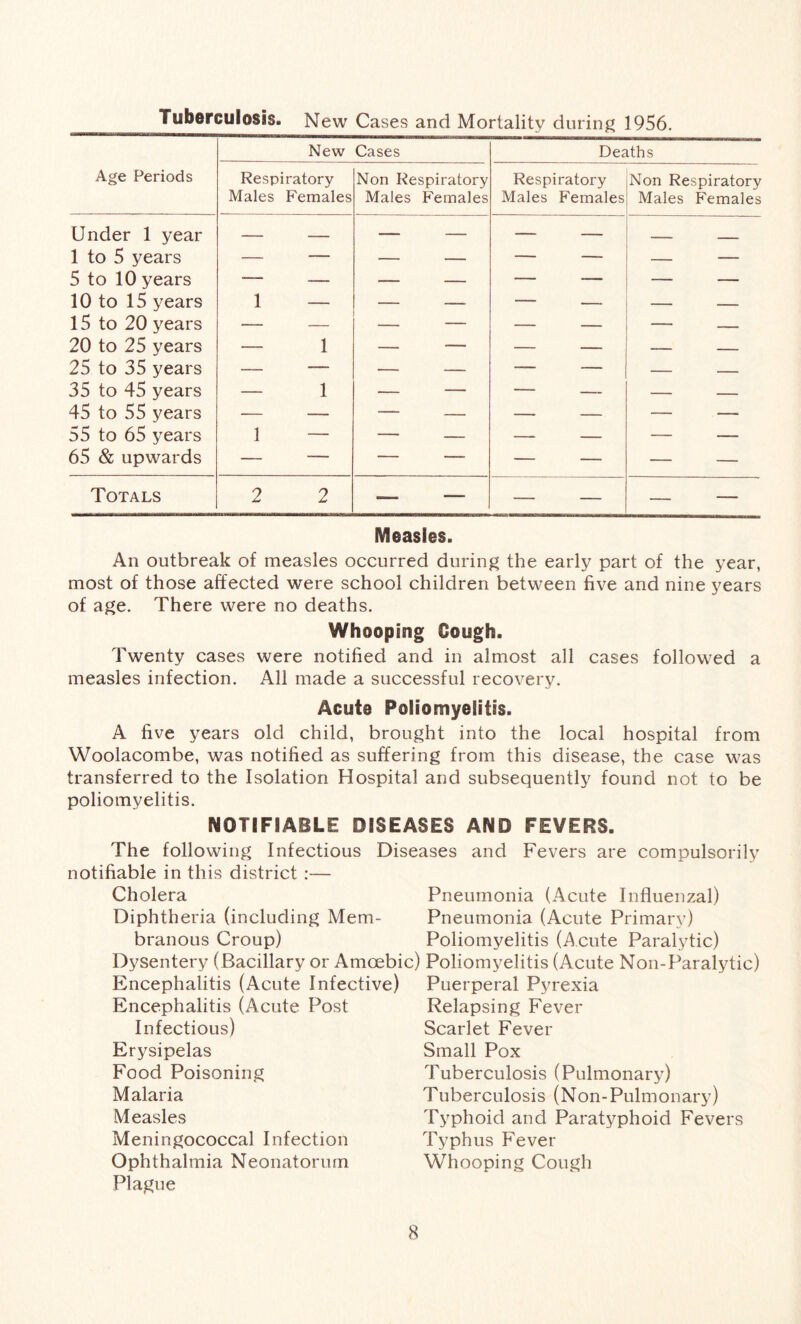 Tuberculosis. New Cases and Mortality during 1956. Age Periods New Cases Deaths Respiratory Males Females Non Respiratory Males Females Respiratory Males Females Non Respiratory Males Females Under 1 year 1 to 5 years 5 to 10 years 10 to 15 years 15 to 20 years 20 to 25 years 25 to 35 years 35 to 45 years 45 to 55 years 55 to 65 years 65 & upwards 1 — — 1 — 1 1 — || Totals 2 2 — —- — — — —- Measles. An outbreak of measles occurred during the early part of the year, most of those affected were school children between five and nine years of age. There were no deaths. Whooping Oough. Twenty cases were notified and in almost all cases followed a measles infection. All made a successful recovery. Acute Poliomyelitis. A five years old child, brought into the local hospital from Woolacombe, was notified as suffering from this disease, the case was transferred to the Isolation Hospital and subsequently found not to be poliomyelitis. NOTIFIABLE DISEASES AND FEVERS. The following Infectious Diseases and Fevers are compulsorily notifiable in this district :— Cholera Pneumonia (Acute Influenzal) Diphtheria (including Mem- Pneumonia (Acute Primary) branous Croup) Poliomyelitis (Acute Paralytic) Dysentery (Bacillary or Amoebic) Poliomyelitis (Acute Non-Paralytic) Encephalitis (Acute Infective) Puerperal Pyrexia Encephalitis (Acute Post Infectious) Erysipelas Food Poisoning Malaria Measles Meningococcal Infection Ophthalmia Neonatorum Plague Relapsing Fever Scarlet Fever Small Pox Tuberculosis (Pulmonary) Tuberculosis (Non-Pulmonary) Typhoid and Paratyphoid Fevers Typhus Fever Whooping Cough