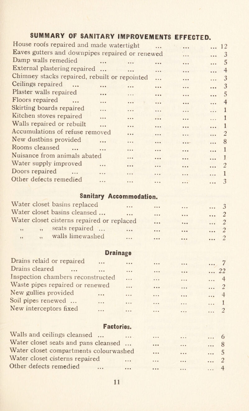 SUMMARY OF SANITARY IMP ROVE ME NTS EFFECTED House roofs repaired and made watertight Eaves gutters and downpipes repaired or renewed Damp walls remedied External plastering repaired ... Chimney stacks repaired, rebuilt or repointed ... Ceilings repaired Plaster walls repaired Floors repaired Skirting boards repaired Kitchen stoves repaired Walls repaired or rebuilt Accumulations of refuse removed • •• • « » New dustbins provided Rooms cleansed • • • • ••• • • • Nuisance from animals abated ••• ••• •» • Water supply improved Doors repaired Other defects remedied ... 12 ... 3 ... 3 ... 4 3 • • * -l/ 3 ♦ • • v/ ... 3 ... 4 ... 1 ... 1 ... 1 ... 2 ... 8 ... 1 ... 1 ... 2 ... i ... 3 Sanitary Accommodation. Water closet basins replaced Water closet basins cleansed ... Water closet cisterns repaired or replaced ,, „ seats repaired ... ,, ,, walls lime washed ... 3 ... 2 2 • • • w 2 • • • Jot 2 • • • Drainage Drains relaid or repaired Drains cleared Inspection chambers reconstructed Waste pipes repaired or renewed New gullies provided Soil pipes renewed ... New interceptors fixed • • • 7 22 4 2 4 1 2 Factories. Walls and ceilings cleansed ... Water closet seats and pans cleansed ... Water closet compartments colourwashed Water closet cisterns repaired Other defects remedied 6 8 5 2 4