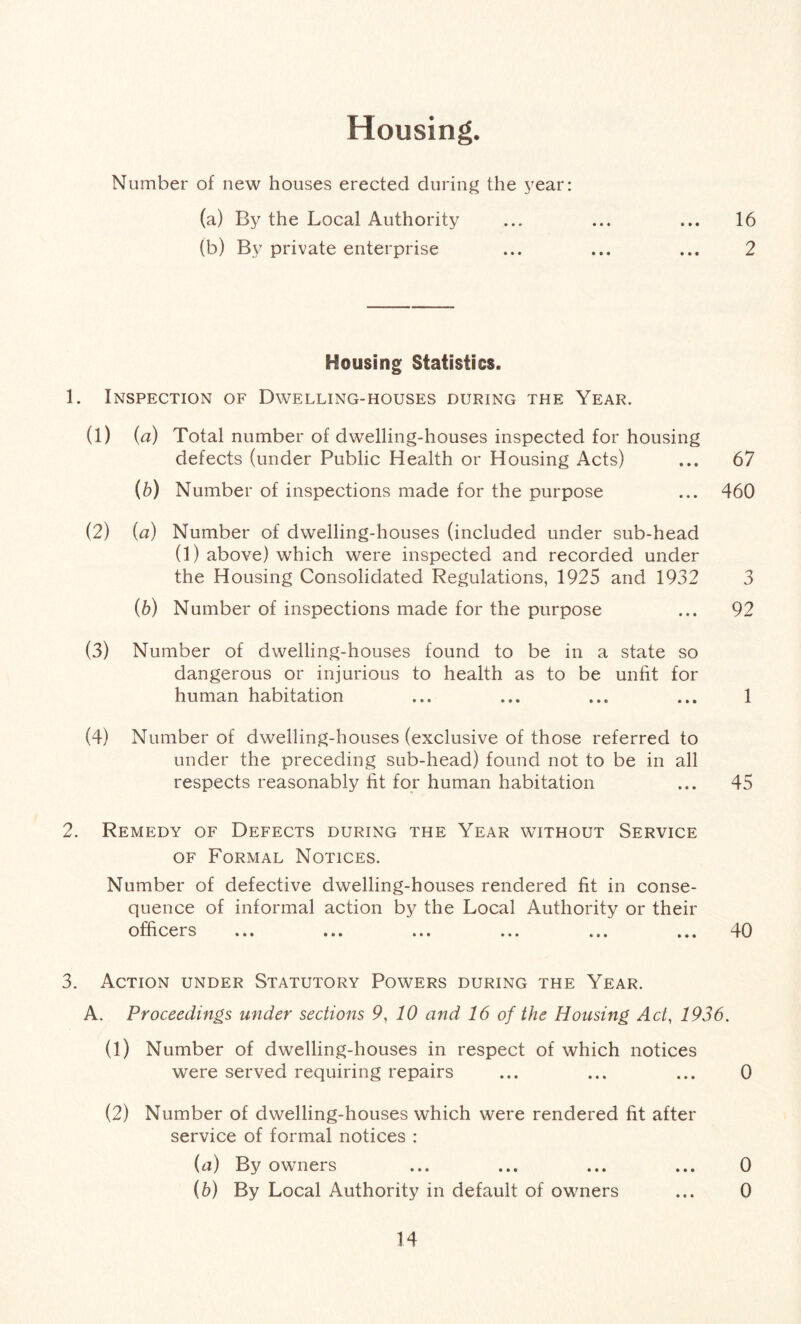 Housing. Number of new houses erected during the year: (a) By the Local Authority ... ... ... 16 (b) By private enterprise ... ... ... 2 Housing Statistics. 1. Inspection of Dwelling-houses during the Year. (1) (a) Total number of dwelling-houses inspected for housing defects (under Public Health or Housing Acts) ... 67 (b) Number of inspections made for the purpose ... 460 (2) (a) Number of dwelling-houses (included under sub-head (1) above) which were inspected and recorded under the Housing Consolidated Regulations, 1925 and 1932 3 (b) Number of inspections made for the purpose ... 92 (3) Number of dwelling-houses found to be in a state so dangerous or injurious to health as to be unfit for human habitation ... ... ... ... 1 (4) Number of dwelling-houses (exclusive of those referred to under the preceding sub-head) found not to be in all respects reasonably fit for human habitation ... 45 2. Remedy of Defects during the Year without Service of Formal Notices. Number of defective dwelling-houses rendered fit in conse- quence of informal action by the Local Authority or their officers ... ... ... ... ... ... 40 3. Action under Statutory Powers during the Year. A. Proceedings under sections 9, 10 and 16 of the Housing Act, 1936. (1) Number of dwelling-houses in respect of which notices were served requiring repairs ... ... ... 0 (2) Number of dwelling-houses which were rendered fit after service of formal notices : (a) By owners ... ... ... ... 0 (b) By Local Authority in default of owners ... 0