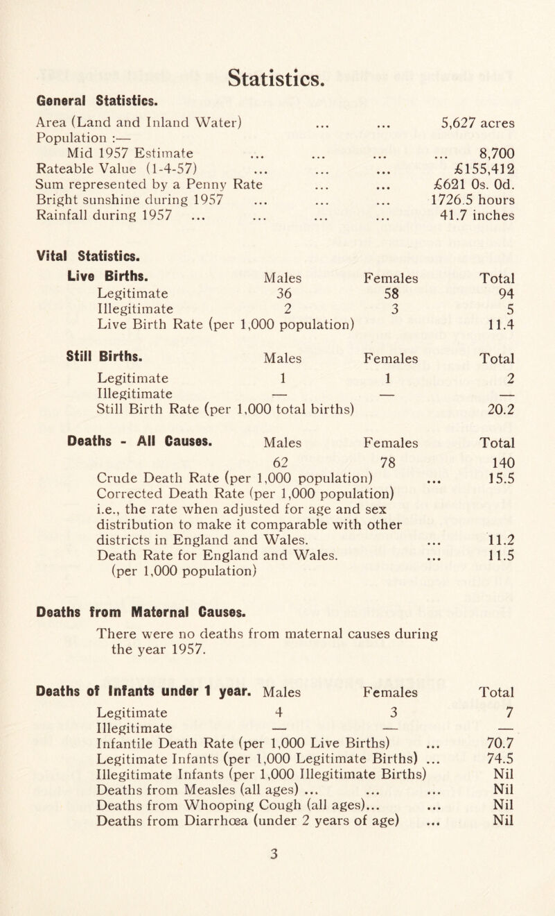 Statistics. Ganeral Statistics. Area (Land and Inland Water) • • • 5,627 acres Population :— Mid 1957 Estimate • • • • • • • • • 8,700 Rateable Value (1-4-57) • • • • • • • • • £155,412 Sum represented by a Penny Rate • • • £621 0s. Od. Bright sunshine during 1957 • • • » • • • • • 1726.5 hours Rainfall during 1957 • • • • • • • • « 41.7 inches Vital Statistics. Live Births. Males Females Total Legitimate 36 58 94 Illegitimate 2 3 5 Live Birth Rate (per 1,000 population) 11.4 Still Births. Males Females Total Legitimate 1 1 2 Illegitimate — — — Still Birth Rate (per 1,000 total births) 20.2 Deaths - All Causes. Males Females Total 62 78 140 Crude Death Rate (per 1,000 population) ... 15.5 Corrected Death Rate (per 1,000 population) i.e., the rate when adjusted for age and sex distribution to make it comparable with other districts in England and Wales. ... 11.2 Death Rate for England and Wales. ... 11.5 (per 1,000 population) Deaths from Maternal Causes. There were no deaths from maternal causes during the year 1957. Deaths of Infants under 1 year. Males Females Total Legitimate 4 3 7 Illegitimate — — — Infantile Death Rate (per 1,000 Live Births) ... 70.7 Legitimate Infants (per 1,000 Legitimate Births) ... 74.5 Illegitimate Infants (per 1,000 Illegitimate Births) Nil Deaths from Measles (all ages) ... ... ... Nil Deaths from Whooping Cough (all ages)... ... Nil Deaths from Diarrhoea (under 2 years of age) ... Nil