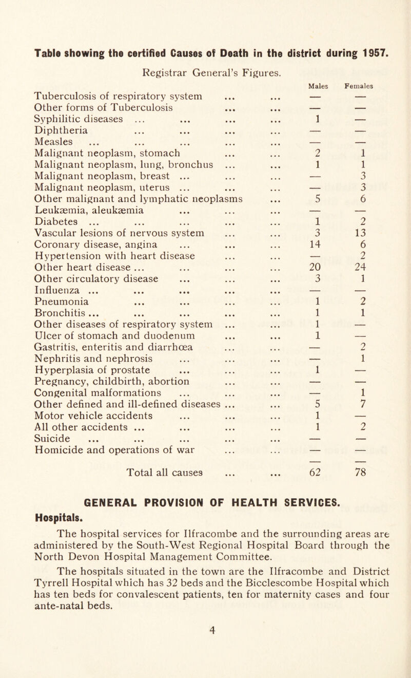 Table showing the certified Causes of Death in the district during 1357. Registrar General’s Figures. Tuberculosis of respiratory system Other forms of Tuberculosis Syphilitic diseases Diphtheria Measles Malignant neoplasm, stomach Malignant neoplasm, lung, bronchus Malignant neoplasm, breast ... Malignant neoplasm, uterus ... Other malignant and lymphatic neoplasms Leukaemia, aleukaemia Diabetes ... Vascular lesions of nervous system Coronary disease, angina Hypertension with heart disease Other heart disease ... Other circulatory disease Influenza ... Pneumonia Bronchitis ... Other diseases of respiratory system Ulcer of stomach and duodenum Gastritis, enteritis and diarrhoea Nephritis and nephrosis Hyperplasia of prostate Pregnancy, childbirth, abortion Congenital malformations Other defined and ill-defined diseases ... Motor vehicle accidents All other accidents ... Suicide Homicide and operations of war Males Females 1 — 2 1 5 1 3 14 20 3 1 1 1 1 1 5 1 1 1 1 3 3 6 2 13 6 2 24 1 2 1 2 1 1 7 2 Total all causes ... ... 62 78 GENERAL PROVISION OF HEALTH SERVICES. Hospitals. The hospital services for Ilfracombe and the surrounding areas are administered by the South-West Regional Hospital Board through the North Devon Hospital Management Committee. The hospitals situated in the town are the Ilfracombe and District Tyrrell Hospital which has 32 beds and the Bicclescombe Hospital which has ten beds for convalescent patients, ten for maternity cases and four ante-natal beds.