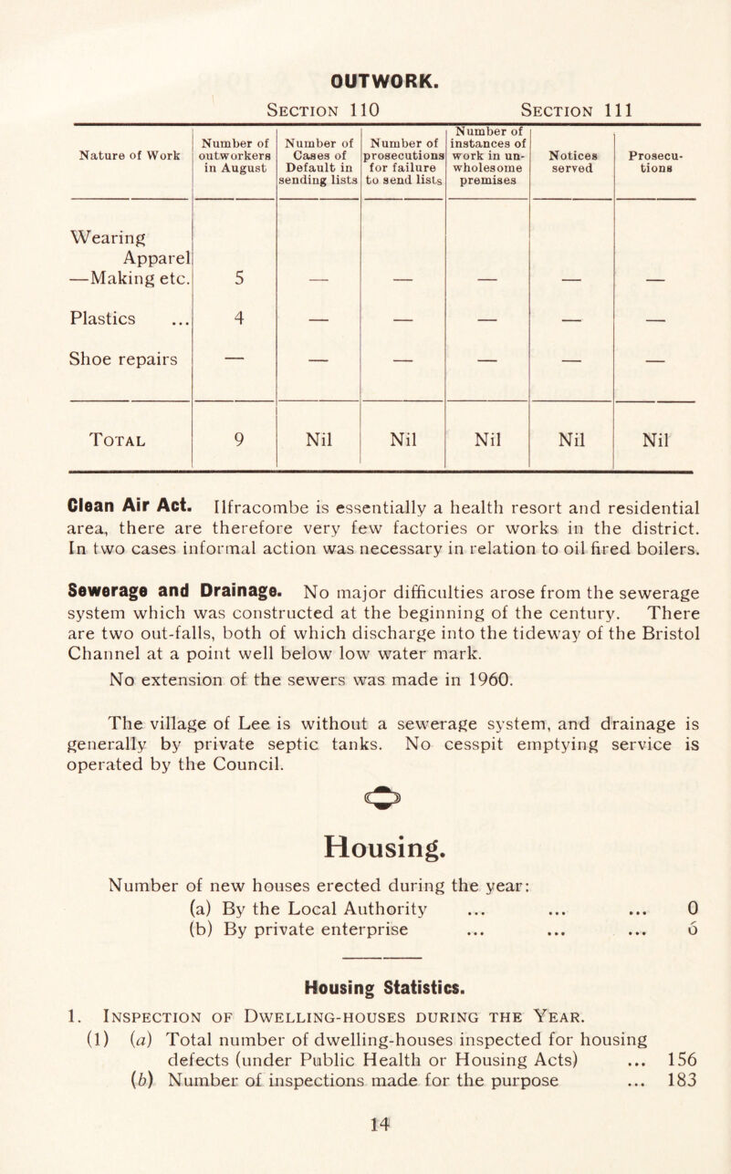 OUTWORK. Section 110 Section 111 Nature of Work Number of outworkers in August Number of Cases of Default in sending lists Number of prosecutions for failure to send lists Number of instances of work in un- wholesome premises Notices served Prosecu- tions Wearing Apparel —Making etc. 5 Plastics 4 — — — — — Shoe repairs — — — — — — Total 9 Nil Nil Nil Nil Nil Clean Air Act. Ilfracombe is essentially a health resort and residential area, there are therefore very few factories or works in the district. In two cases informal action was necessary in relation to oil fired boilers. Sewerage and Drainage. No major difficulties arose from the sewerage system which was constructed at the beginning of the century. There are two out-falls, both of which discharge into the tideway of the Bristol Channel at a point well below low water mark. No extension of the sewers was made in 1960. The village of Lee is without a sewerage system, and drainage is generally by private septic tanks. No cesspit emptying service is operated by the Council. Housing. Number of new houses erected during the year: (a) By the Local Authority ... ... ... 0 (b) By private enterprise ... ... ... 6 Housing Statistics. 1. Inspection of Dwelling-houses during the Year. (1) (a) Total number of dwelling-houses inspected for housing defects (under Public Health or Housing Acts) ... 156 (b) Number of inspections made for the purpose ... 183
