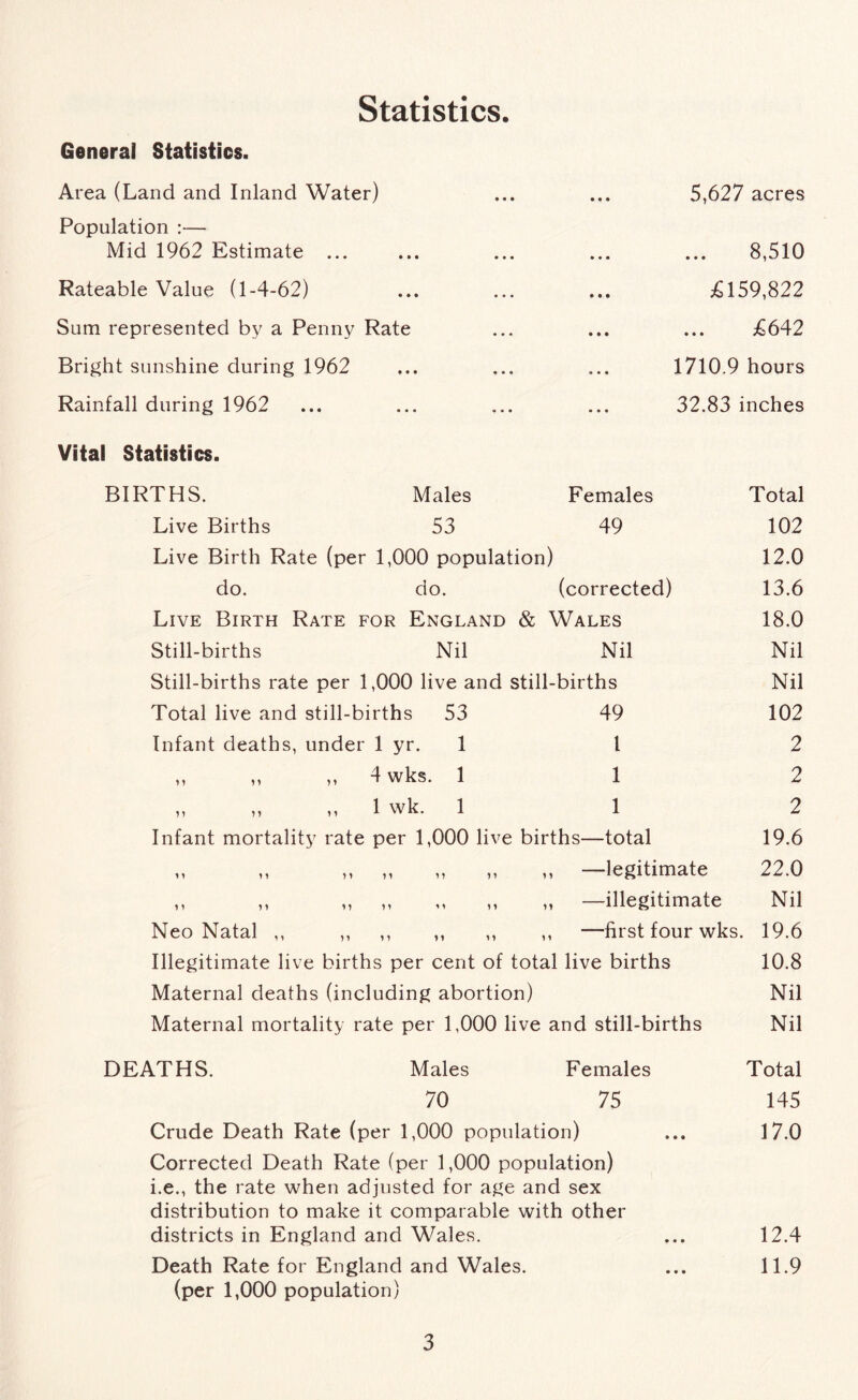 Statistics. Genera! Statistics. Area (Land and Inland Water) Population :— Mid 1962 Estimate ... Rateable Value (1-4-62) Sum represented by a Penny Rate Bright sunshine during 1962 Rainfall during 1962 Vita! Statistics. BIRTHS. Live Births Live Birth 1 do. Live Birth Still-births Males 53 do. Nil Total live and still-births 53 Infant deaths, under 1 yr. 1 4 wks. 1 1 wk. 1 Infant mortality rate per 1,000 live births • • • 5,627 acres • • • 8,510 • • • £159,822 • • • £642 • • t 1710.9 hours • • « 32.83 inches Females Total 49 102 ) 12.0 (corrected) 13.6 Wales 18.0 Nil Nil -births Nil 49 102 yy yy y y y i y y yy yy l 1 1 -total -legitimate -illegitimate Neo Natal ,, ,, ,, ,, ,, ,, —first four wks. Illegitimate live births per cent of total live births Maternal deaths (including abortion) Maternal mortality rate per 1,000 live and still-births 2 2 2 19.6 22.0 Nil 19.6 10.8 Nil Nil DEATHS. Males Females Total 70 75 145 Crude Death Rate (per 1,000 population) ... 17.0 Corrected Death Rate (per 1,000 population) i.e., the rate when adjusted for age and sex distribution to make it comparable with other districts in England and Wales. ... 12.4 Death Rate for England and Wales. ... 11.9 (per 1,000 population)