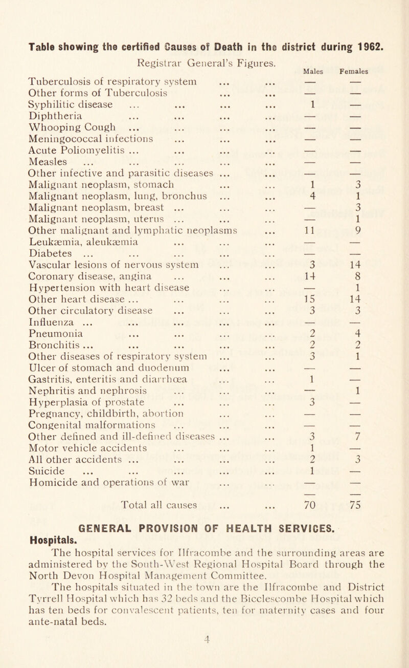 Table showing the certified Gauges of Death in the district during 1962. Registrar General’s Figures. Tuberculosis of respiratory system Other forms of Tuberculosis Syphilitic disease Diphtheria Whooping Cough Meningococcal infections Acute Poliomyelitis ... Measles Other infective and parasitic diseases ... Malignant neoplasm, stomach Malignant neoplasm, lung, bronchus Malignant neoplasm, breast ... Malignant neoplasm, uterus ... Other malignant and lymphatic neoplasms Leukaemia, aleukaemia Diabetes Vascular lesions of nervous system Coronary disease, angina Hypertension with heart disease Other heart disease ... Other circulatory disease Influenza ... Pneumonia Bronchitis ... Other diseases of respiratory system Ulcer of stomach and duodenum Gastritis, enteritis and diarrhoea Nephritis and nephrosis Hyperplasia of prostate Pregnancy, childbirth, abortion Congenital malformations Other defined and ill-defined diseases ... Motor vehicle accidents All other accidents ... Suicide Homicide and operations of war Males Females 1 — 1 3 4 1 — 3 — 1 11 9 3 14 14 8 — 1 15 14 3 3 2 4 2 2 3 1 1 3 1 3 7 1 — 2 3 1 — Total all causes ... ... 70 75 GENERAL PROVISION OF HEALTH SERVICES. Hospitals. The hospital services for Ilfracombe and the surrounding areas are administered by the South-West Regional Hospital Board through the North Devon Hospital Management Committee. The hospitals situated in the town are the Ilfracombe and District Tyrrell Hospital which has 32 beds and the Bicclescombe Hospital which has ten beds for convalescent patients, ten for maternity cases and four ante-natal beds.