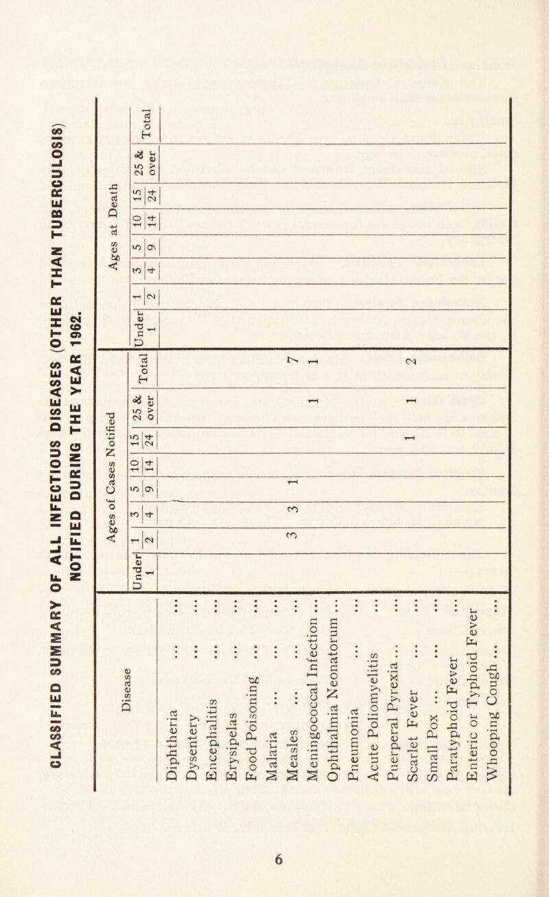 CLASSIFIED SUMMARY OF ALL INFECTIOUS DISEASES (OTHER THAN TUBERCULOSIS) NOTIFIED DURING THE YEAR 1962.