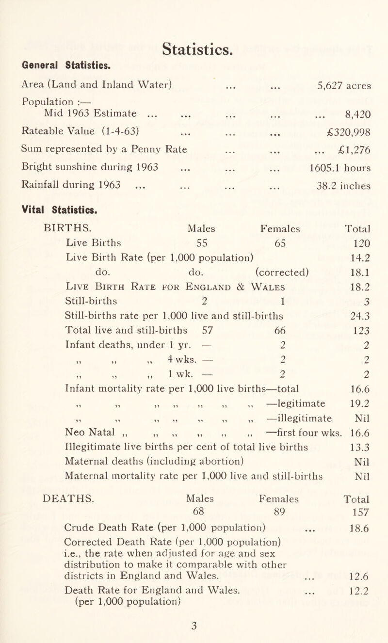 Statistics. General Statistics. Area (Land and Inland Water) Population :— Mid 1963 Estimate ... Rateable Value (1-4-63) Sum represented by a Penny Rate Bright sunshine during 1963 Rainfall during 1963 Vital Statistics. BIRTHS. Males Females Live Births 55 65 Live Birth Rate (per 1,000 population) do. do. (corrected) Live Birth Rate for England & Wales Still-births 2 1 Still-births rate per 1,000 live and still-births Total live and still-births 57 66 Infant deaths, under 1 yr. — 2 4 wks. — 2 1 wk. — 2 Infant mortality rate per 1,000 live births—total —legitimate 5,627 acres 8,420 £320,998 ... £1,276 1605.1 hours 38.2 inches n > * i * Neo Natal 1 * —illegitimate —first four wks. Illegitimate live births per cent of total live births Maternal deaths (including abortion) Maternal mortality rate per 1,000 live and still-births Total 120 14.2 18.1 18.2 3 24.3 123 2 2 2 16.6 19.2 Nil 16.6 13.3 Nil Nil DEATHS. Males Females Total 68 89 157 Crude Death Rate (per 1,000 population) ... 18.6 Corrected Death Rate (per 1,000 population) i.e., the rate when adjusted for age and sex distribution to make it comparable with other districts in England and Wales. ... 12.6 Death Rate for England and Wales. ... 12.2 (per 1,000 population)