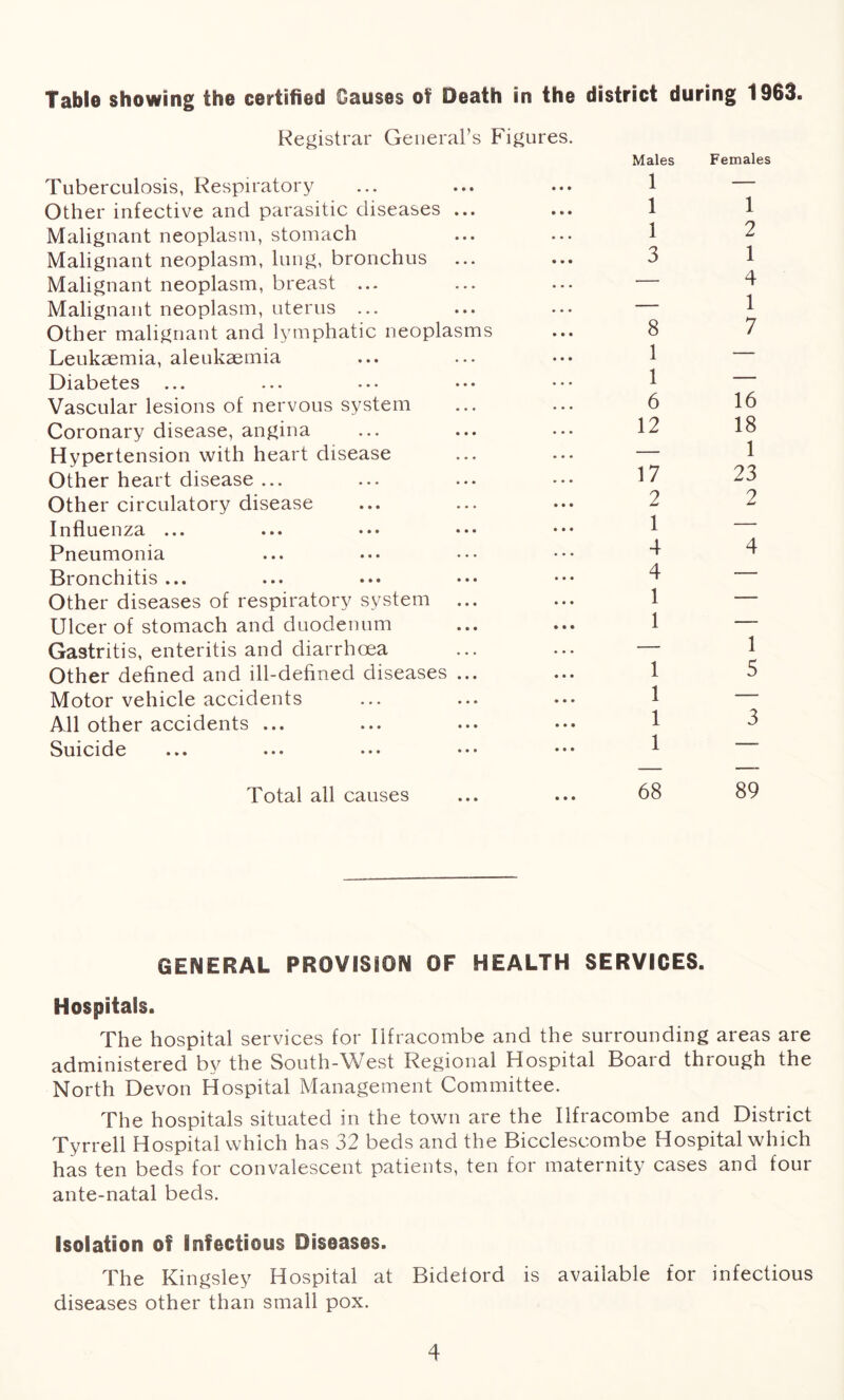 Table showing the certified Causes of Death in the district during 1963. Registrar General’s Figures. Tuberculosis, Respiratory Other infective and parasitic diseases ... Malignant neoplasm, stomach Malignant neoplasm, lung, bronchus ... Malignant neoplasm, breast ... Malignant neoplasm, uterus ... Other malignant and lymphatic neoplasms Leukaemia, aleukaemia Diabetes Vascular lesions of nervous system Coronary disease, angina Hypertension with heart disease Other heart disease ... Other circulatory disease Influenza ... Pneumonia Bronchitis ... Other diseases of respiratory system ... Ulcer of stomach and duodenum Gastritis, enteritis and diarrhoea Other defined and ill-defined diseases ... Motor vehicle accidents All other accidents ... Suicide ... ••• ••• ••• ** Males 1 1 1 3 8 1 1 6 12 17 2 1 4 4 1 1 1 1 1 1 Females 1 2 1 4 1 7 16 18 1 23 2 4 1 5 3 Total all causes ... ... 68 89 GENERAL PROVISION OF HEALTH SERVICES. Hospitals. The hospital services for Ilfracombe and the surrounding areas are administered by the South-West Regional Hospital Board through the North Devon Hospital Management Committee. The hospitals situated in the town are the Ilfracombe and District Tyrrell Hospital which has 32 beds and the Bicclescombe Hospital which has ten beds for convalescent patients, ten for maternity cases and four ante-natal beds. Isolation of Infectious Diseases. The Kingsley Hospital at Bidelord is available for infectious diseases other than small pox.