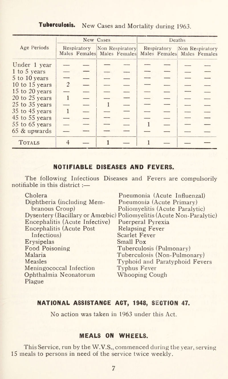 Tuberculosis. New Cases and Mortality during 1963. New Cases Deaths Age Periods Respiratory Males Females Non Respiratory Males Females Respiratory Males Females Non Respiratory Males Females Under 1 year 1 to 5 years 5 to 10 years 10 to 15 years 15 to 20 years 20 to 25 years 25 to 35 years 35 to 45 years 45 to 55 years 55 to 65 years 65 & upwards 2 — 1 — 1 — 1 — 1 — ' 1 ■ Totals 4 — 1 — 1 — — — NOTIFIABLE DISEASES AND FEVERS. The following Infectious Diseases and Fevers are compulsorily notifiable in this district :— Cholera Pneumonia (Acute Influenzal) Diphtheria (including Mem- Pneumonia (Acute Primary) branous Croup) Poliomyelitis (Acute Paralytic) Dysentery (Bacillary or Amoebic) Poliomyelitis (Acute Non-Paralytic) Encephalitis (Acute Infective) Encephalitis (Acute Post Infectious) Erysipelas Food Poisoning Malaria Measles Meningococcal Infection Ophthalmia Neonatorum Plague Puerperal Pyrexia Relapsing Fever Scarlet Fever Small Pox Tuberculosis (Pulmonary) Tuberculosis (Non-Pulmonary) Typhoid and Paratyphoid Fevers Typhus Fever Whooping Cough NATIONAL ASSISTANCE ACT, 1948, SECTION 47. No action was taken in 1963 under this Act. MEALS ON WHEELS. This Service, run by the W.V.S., commenced during the year, serving 15 meals to persons in need of the service twice weekly.