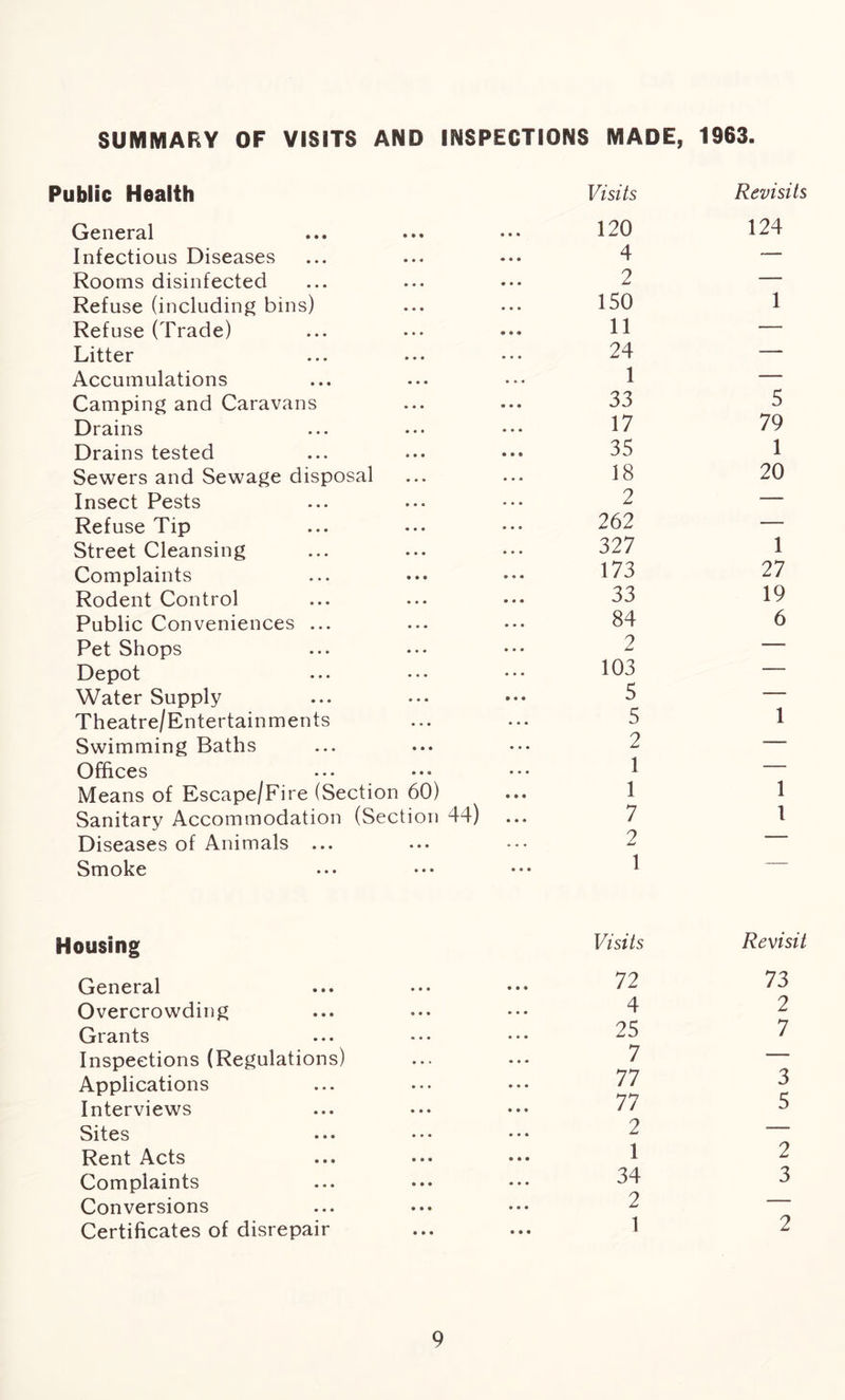 SUMMARY OF VISITS AND INSPECTIONS MADE, 1963. ’ublic Health Visits Revisits General • • • • • • 120 124 Infectious Diseases • • • 4 — Rooms disinfected • • • • • • 2 — Refuse (including bins) • • • • • • 150 1 Refuse (Trade) • • « 11 — Litter • • • ... 24 — Accumulations • • • 1 — Camping and Caravans • • • • • • 33 5 Drains • • • . . . 17 79 Drains tested • • • 35 1 Sewers and Sewage disposal • • • 18 20 Insect Pests • • • 2 — Refuse Tip • « • 262 — Street Cleansing • • • • . • 327 1 Complaints • • • 173 27 Rodent Control • • . 33 19 Public Conveniences ... • . . 84 6 Pet Shops • . . 9 — Depot • • • 103 — Water Supply • • • 5 — Theatre/Entertainments • • • 5 1 Swimming Baths • • • . . . 2 — Offices • • « • . . 1 — Means of Escape/Fire (Section 60) • • • 1 1 Sanitary Accommodation (Section 44) • • • 7 l Diseases of Animals ... « • • ... 2 ■ Smoke • • • • • • 1 Housing Visits Revisit General • • • • • • 72 73 Overcrowding • • • • • • 4 2 Grants • • • 25 7 Inspections (Regulations) • • • 7 Applications • • • • » « 77 3 r Interviews • • • 77 5 Sites • • • 2 — Rent Acts • • • 1 2 Complaints • • • 34 3 Conversions 2 — Certificates of disrepair • • • • • • 1 2