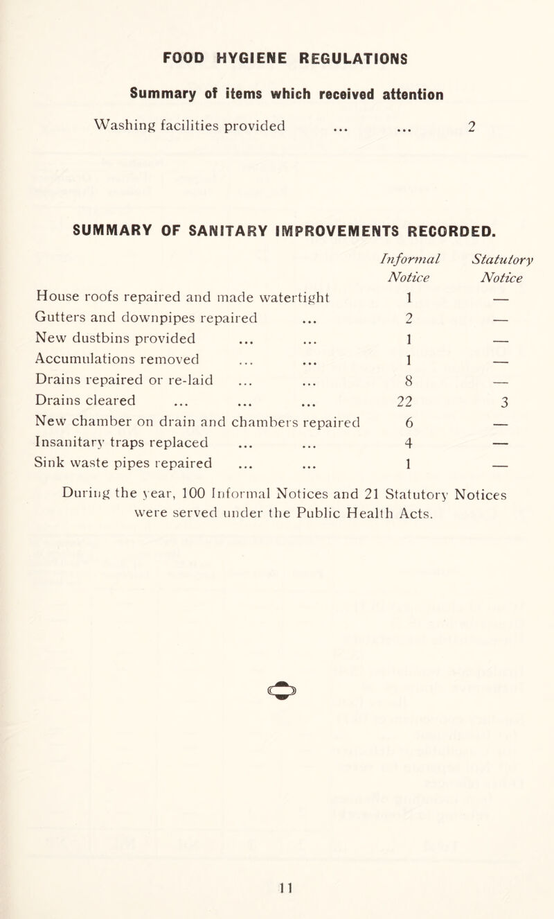 FOOD HYGIENE REGULATIONS Summary of items which received attention Washing facilities provided ... ... 2 SUMMARY OF SANITARY IMPROVEMENTS RECORDED. Informal Statutory Notice Notice House roofs repaired and made watertight 1 — Gutters and downpipes repaired 2 — New dustbins provided 1 — Accumulations removed 1 — Drains repaired or re-laid 8 — Drains cleared 22 3 New chamber on drain and chambers repaired 6 — Insanitary traps replaced 4 — Sink waste pipes repaired 1 — During the year, 100 Informal Notices and 21 Statutory Notices were served under the Public Health Acts.