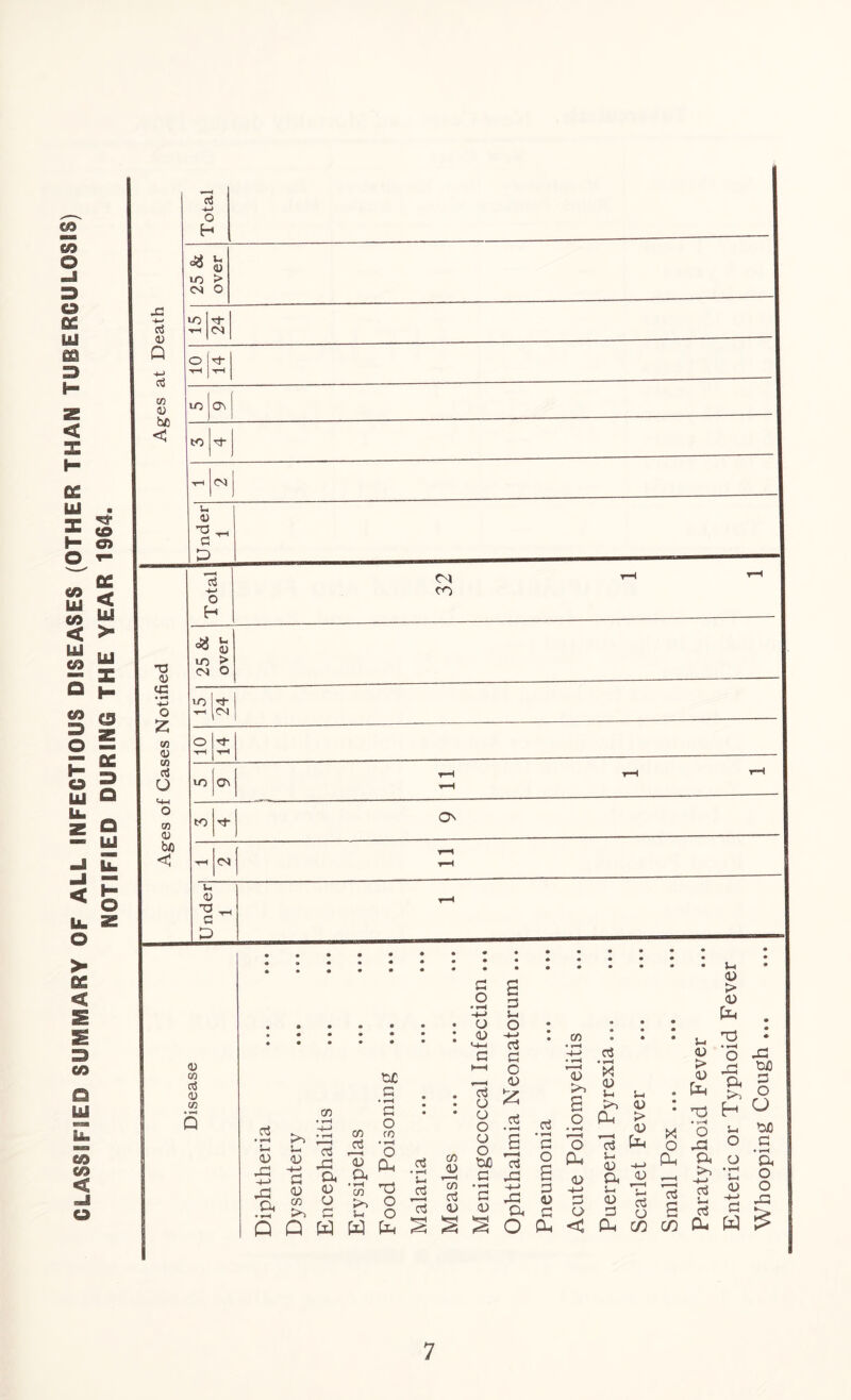 CLASSIFIED SUMMARY OF ALL INFECTIOUS DISEASES (OTHER THAN TUBERCULOSIS NOTIFIED DURING THE YEAR 1964.