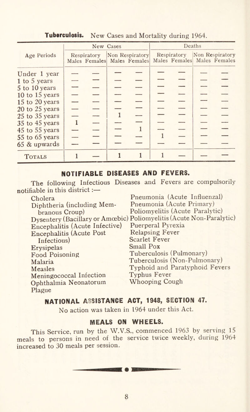 Tuberculosis. New Cases and Mortality during 1964. Age Periods New Cases Deaths Respiratory Males Females Non Respiratory Males Females Respiratory Males Females Non Respiratory Males Females Under 1 year — — — — — — — — 1 to 5 years — — — — ' - — 5 to 10 years — —- — 1 ■  10 to 15 years — — — — — — 15 to 20 years — — —* — — — ' —— 20 to 25 years — — — 1  — — 25 to 35 years — — 1 — 111 ' — — 35 to 45 years 1 — — — — — — — 45 to 55 years — — 11 1 — —  55 to 65 years — — ■■■ — 1 — ■ ' 65 & upwards ,— — “  — — — Totals 1 — 1 1 1 — — NOTIFIABLE DISEASES AND FEVERS. The following Infectious Diseases and Fevers are compulsorily notifiable in this district :— Cholera Pneumonia (Acute Influenzal) Diphtheria (including Mem- Pneumonia (Acute Primary) branous Croup) Poliomyelitis (Acute Paralytic) Dysentery (Bacillary or Amoebic) Poliomyelitis (Acute Non-Paralytic) Encephalitis (Acute Infective) Puerperal Pyrexia Encephalitis (Acute Post Infectious) Erysipelas Food Poisoning Malaria Measles Meningococcal Infection Ophthalmia Neonatorum Plague Relapsing Fever Scarlet Fever Small Pox Tuberculosis (Pulmonary) Tuberculosis (Non-Pulmonary) Typhoid and Paratyphoid Fevers Typhus Fever Whooping Cough NATIONAL ASSISTANCE ACT, 1948, SECTION 47. No action was taken in 1964 under this Act. MEALS ON WHEELS. This Service, run by the W.V.S., commenced 1963 by serving 15 meals to persons in need of the service twice weekly, during 1964 increased to 30 meals per session.