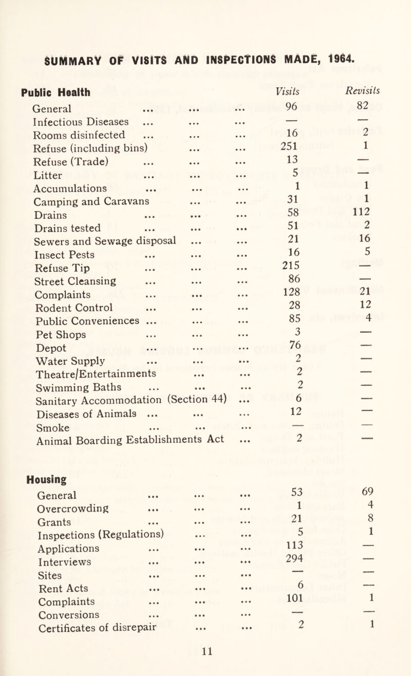SUMMARY OF VISITS AND INSPECTIONS MADE, 1964 Public Health General Infectious Diseases Rooms disinfected Refuse (including bins) Refuse (Trade) Litter Accumulations Camping and Caravans Drains Drains tested Sewers and Sewage disposal Insect Pests Refuse Tip Street Cleansing Complaints Rodent Control Public Conveniences ... Pet Shops Depot Water Supply Theatre/Entertainments Swimming Baths Sanitary Accommodation (Section 44) Diseases of Animals ... Smoke Animal Boarding Establishments Act Visits 96 16 251 13 5 1 31 58 51 21 16 215 86 128 28 85 3 76 2 2 2 6 12 2 Revisits 82 2 1 1 1 112 2 16 5 21 12 4 Housing General ••• Overcrowding Grants Inspections (Regulations) Applications Interviews Sites ••• Rent Acts Complaints Conversions Certificates of disrepair 53 1 21 5 113 294 6 101 2 69 4 8 1 1 1