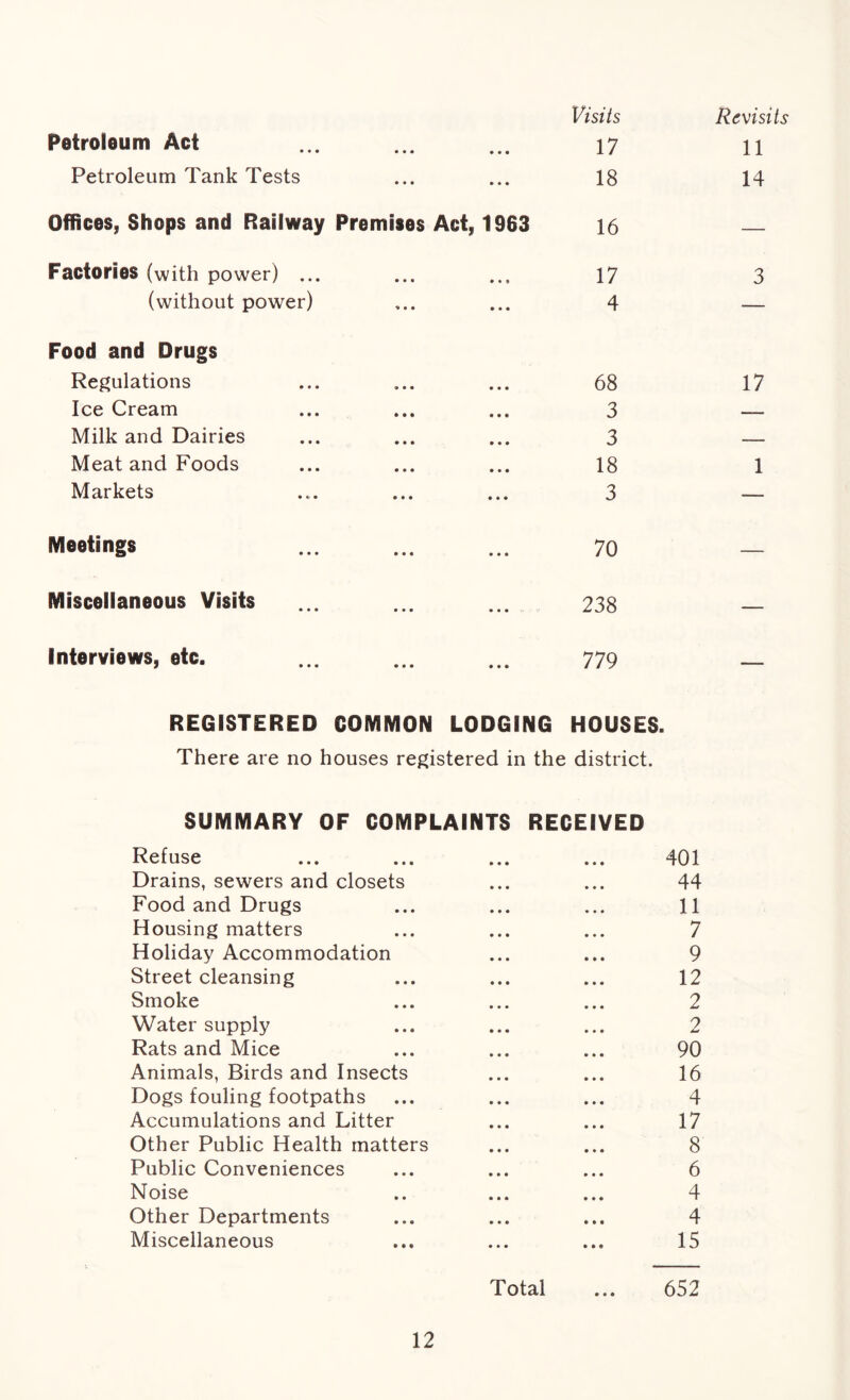 Petroleum Act • • • • • • Visits 17 Revisits 11 Petroleum Tank Tests • • • • • • 18 14 Offices, Shops and Railway Premises Act, 1963 16 — Factories (with power) ... • • • • * « 17 3 (without power) » • • • • • 4 — Food and Drugs Regulations » • • • • • 68 17 Ice Cream • • • • • • 3 —— Milk and Dairies • • • • • • 3 —_ Meat and Foods • • • • • • 18 1 Markets • • • • • • 3 — Meetings • • • • • • 70 — Miscellaneous Visits • • • • • • 238 — Interviews, etc. • • • * • • 779 — REGISTERED There are no ' COMMON LODGING HOUSES. houses registered in the district. SUMMARY OF COMPLAINTS RECEIVED Refuse ... ... ... ... 401 Drains, sewers and closets ... ... 44 Food and Drugs ... ... ... 11 Housing matters ... ... ... 7 Holiday Accommodation ... ... 9 Street cleansing ... ... ... 12 Smoke ... ... ... 2 Water supply ... ... ... 2 Rats and Mice ... ... ... 90 Animals, Birds and Insects ... ... 16 Dogs fouling footpaths ... ... ... 4 Accumulations and Litter ... ... 17 Other Public Health matters ... ... 8 Public Conveniences ... ... ... 6 Noise .. ... ... 4 Other Departments ... ... ... 4 Miscellaneous ... ... ... 15 Total ... 652
