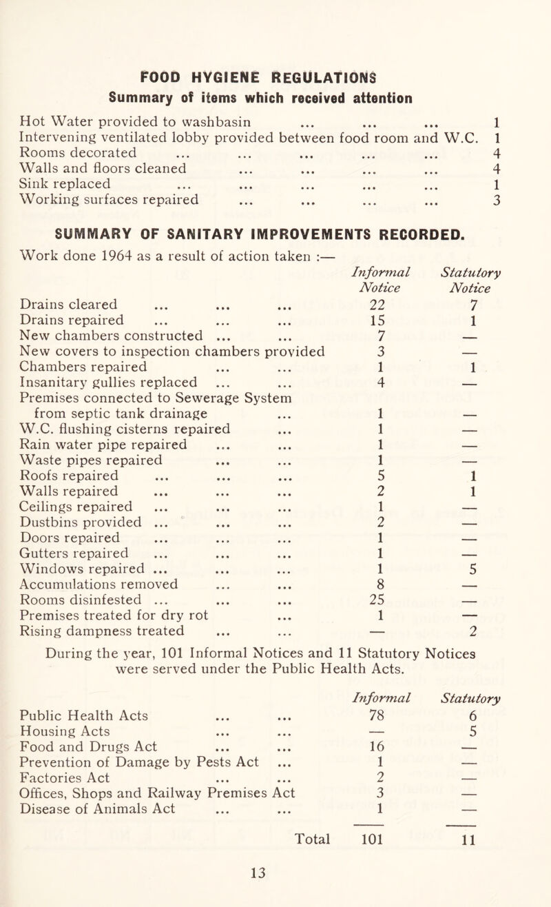FOOD HYGIENE REGULATIONS Summary of items which received attention Hot Water provided to washbasin ... ... ... 1 Intervening ventilated lobby provided between food room and W.C. 1 Rooms decorated ... ... ... ... ... 4 Walls and floors cleaned ... ... ... ... 4 Sink replaced ... ... ... ... ... 1 Working surfaces repaired ... ... ... ... 3 SUMMARY OF SANITARY IMPROVEMENTS RECORDED. Work done 1964 as a result of action taken :— Informal Statutory Notice Notice Drains cleared 22 7 Drains repaired 15 1 New chambers constructed ... 7 — New covers to inspection chambers provided 3 — Chambers repaired 1 1 Insanitary gullies replaced 4 — Premises connected to Sewerage System from septic tank drainage 1 W.C. flushing cisterns repaired 1 — Rain water pipe repaired 1 — Waste pipes repaired 1 — Roofs repaired 5 1 Walls repaired 2 1 Ceilings repaired 1 — Dustbins provided ... 2 — Doors repaired 1 — Gutters repaired 1 — Windows repaired ... 1 5 Accumulations removed 8 — Rooms disinfested ... 25 — Premises treated for dry rot 1 — Rising dampness treated — 2 During the year, 101 Informal Notices and 11 Statutory Notices were served under the Public Health Acts. Informal Statutory Public Health Acts 78 6 Housing Acts — 5 Food and Drugs Act 16 — Prevention of Damage by Pests Act 1 — Factories Act 2 — Offices, Shops and Railway Premises Act 3 — Disease of Animals Act 1 — Total 101 11