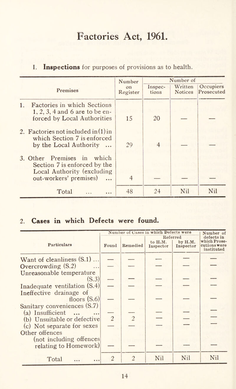 Factories Act, 1961. I. Inspections for purposes of provisions as to health. Number Number of Premises on Register Inspec- tions Written Notices Occupiers Prosecuted 1. Factories in which Sections 1, 2, 3, 4 and 6 are to be en- forced by Local Authorities 15 20 _ 2. Factories not included in(l) in which Section 7 is enforced by the Local Authority ... 29 4 . 3. Other Premises in which Section 7 is enforced by the Local Authority (excluding out-workers’ premises) 4 T otal ... ... 48 24 Nil Nil 2. Cases in which Defects were found. Number of Cases in which Defects were Number of Referred defects in Particulars Found Remedied to H.M. Inspector by H.M. Inspector which Prose- cutions were instituted Want of cleanliness (S.l) ... — — •— — — Overcrowding (S.2) Unreasonable temperature — “ (S.3) — — — — — Inadequate ventilation (S.4) Ineffective drainage of ■ ■ ~ floors (S.6) — — — — — Sanitary conveniences (S.7) (a) Insufficient — — — —— (b) Unsuitable or defective 2 2 — — (c) Not separate for sexes Other offences ■ (not including offences relating to Homework) — — — — — TP otal • • • • * • 2 2 Nil Nil Nil