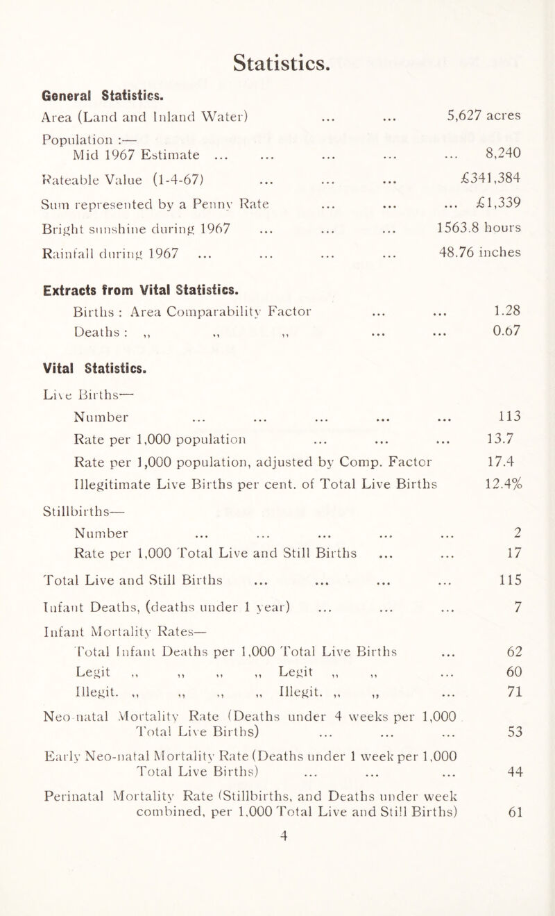 Statistics. General Statistics. Area (Land and Inland Water) ... ... 5,627 acres Population :•— Mid 1967 Estimate ... ... ... ... ... 8,240 Rateable Value (1-4-67) ... ... ... £341,384 Sum represented by a Penny Rate ... ... ... £1,339 Bright sunshine during 1967 ... ... ... 1563.8 hours Rainfall during 1967 ... ... ... ... 48.76 inches Extracts from Vital Statistics. Births : Area Comparability Factor ... ... 1.28 Deaths i ,, ., ,, ... ... 0.67 Vital Statistics. Lne Births— Number ... ... ... ... ... 113 Rate per 1,000 population ... ... ... 13.7 Rate per 1,000 population, adjusted by Comp. Factor 17.4 Illegitimate Live Births per cent, of Total Live Births 12.4% Stillbirths— Number ... ... ... ... ... 2 Rate per 1,000 Total Live and Still Births ... ... 17 Total Live and Still Births ... ... ... ... 115 Infant Deaths, (deaths under 1 year) ... ... ... 7 Infant Mortality Rates— Total Infant Deaths per 1,000 Total Live Births ... 62 Legit ,, ,, ,, ,, Legit ,, ,, ... 60 Illegit. ,, ,, ,, „ Illegit. ,, ,, ... 71 Neo natal Mortality Rate (Deaths under 4 weeks per 1,000 Total Live Births) ... ... ... 53 Early Neo-natal Mortality Rate (Deaths under 1 week per 1,000 Total Live Births) ... ... ... 44 Perinatal Mortality Rate (Stillbirths, and Deaths under week combined, per L000 Total Live and Still Births) 61