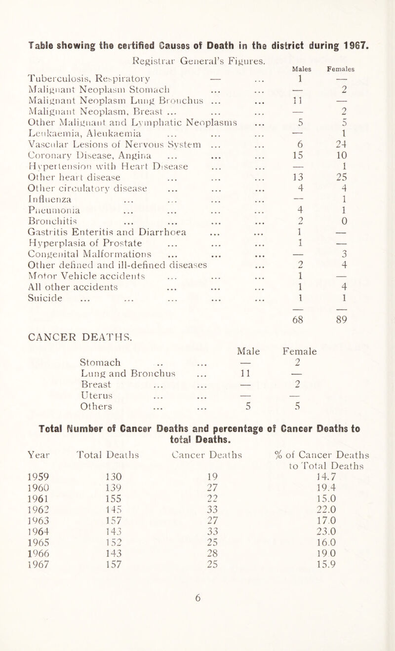 T able sEiowsng the certified Causes of Death in the district during 1967. Registrar General’s Figures. Tuberculosis, Respiratory — Malignant Neoplasm Stomach Malignant Neoplasm Lung Bronchus ... Malignant Neoplasm, Breast ... Other Malignant and Lymphatic Neoplasms Leukaemia, Aleukaemia Vascular Lesions of Nervous System ... Coronary Disease, Angina Hypertension with Heart Disease Other heart disease Other circulatory disease Influenza Pneumonia Bronchitis Gastritis Enteritis and Diarrhoea Hyperplasia of Prostate Congenital Malformations Other defined and ill-defined diseases Motor Vehicle accidents All other accidents Suicide Males 1 11 5 6 15 13 4 4 9 1 1 2 1 1 1 Females 2 2 5 1 24 10 1 25 4 1 1 0 3 4 4 1 CANCER DEATHS. Stomach Lung and Bronchus Breast Uterus Others 68 89 Male 11 Female 2 2 5 5 Total dumber of Cancer Deaths and percentage of Cancer Deaths to total Deaths. Year Total Deaths Cancer Deaths % of Cancer Death to Total Deaths 1959 130 19 14.7 1960 139 27 19.4 1961 155 22 15.0 1962 145 33 22.0 1963 157 27 17.0 1964 143 33 23.0 1965 152 25 16.0 1966 143 28 190 1967 157 25 15.9