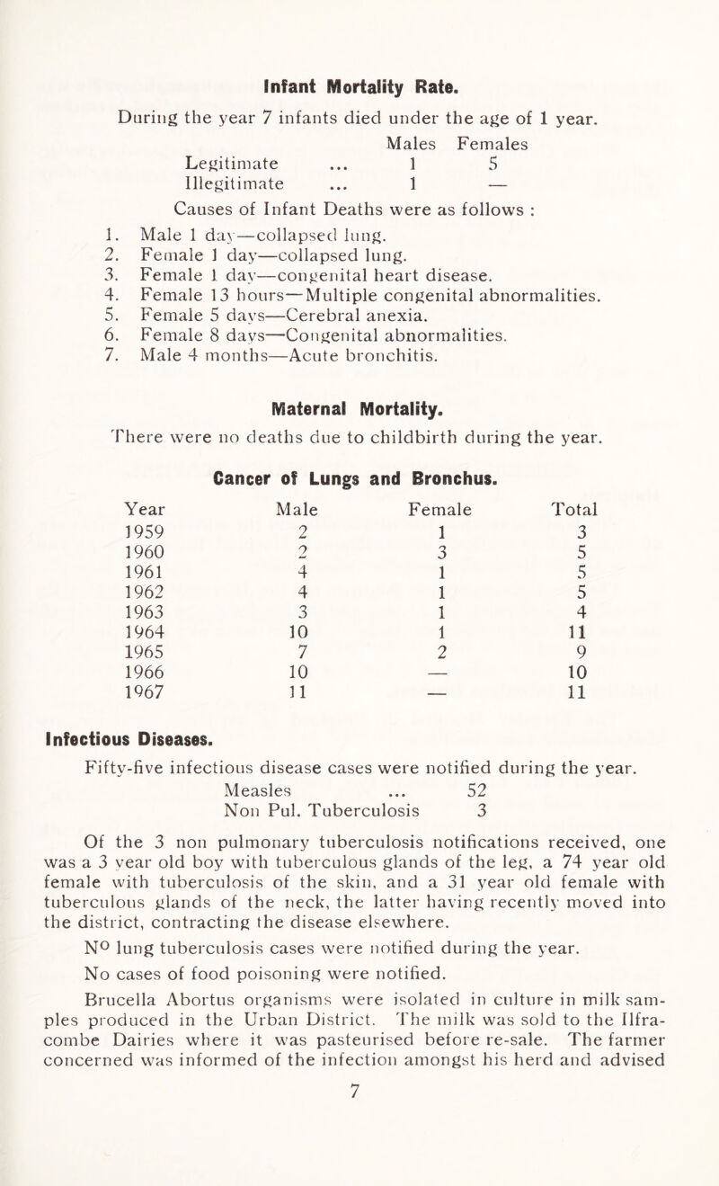 Infant Mortality Rate. Daring the year 7 infants died under the age of 1 year. Males Females Legitimate ... 1 5 Illegitimate ... 1 — Causes of Infant Deaths were as follows : 1. Male 1 day—collapsed lung. 2. Female 1 day—collapsed lung. 3. Female 1 day—congenital heart disease. 4. Female 13 hours—Multiple congenital abnormalities. 5. Female 5 days—Cerebral anexia. 6. Female 8 days—Congenital abnormalities. 7. Male 4 months—Acute bronchitis. Maternal Mortality. There were no deaths due to childbirth during the year. Cancer of Lungs and Bronchus. Year Male Female Total 1959 2 1 3 1960 2 3 5 1961 4 1 5 1962 4 1 5 1963 3 1 4 1964 10 1 11 1965 7 2 9 1966 10 — 10 1967 11 — 11 Infectious Diseases. Fifty-five infectious disease cases were notified during the year. Measles ... 52 Non Pul. Tuberculosis 3 Of the 3 non pulmonary tuberculosis notifications received, one was a 3 year old boy with tuberculous glands of the leg, a 74 year old female with tuberculosis of the skin, and a 31 year old female with tuberculous glands of the neck, the latter having recently moved into the district, contracting the disease elsewhere. N° lung tuberculosis cases were notified during the year. No cases of food poisoning were notified. Brucella Abortus organisms were isolated in culture in milk sam- ples produced in the Urban District. The milk was sold to the Ilfra- combe Dairies where it wjas pasteurised before re-sale. The farmer concerned was informed of the infection amongst his herd and advised