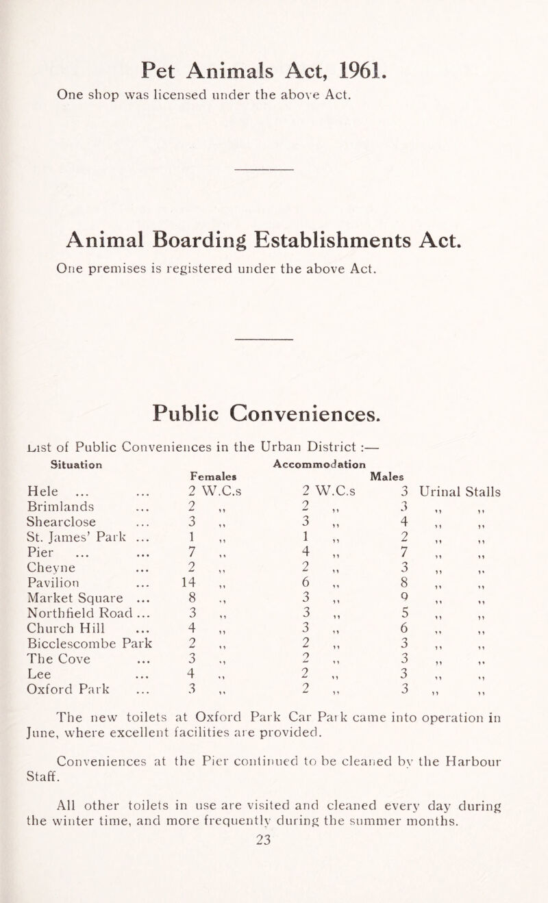 Pet Animals Act, 1961. One shop was licensed under the above Act. Animal Boarding Establishments Act. One premises is registered under the above Act. Public Conveniences. Last of Public Conveniences in the Urban District :— Situation Females Accommodation Males Hele 2 VV.C.s 2 W.C.s Urinal Stalls Brimlands 2 77 2 7) 3 7 7 7 7 Shearclose 3 71 3 77 4 7 7 7 7 St. James’ Park ... 1 77 1 77 2 7 7 7 7 Pier 7 4 77 7 7 7 7 7 Cheyne 2 77 2 77 3 7 7 7 7 Pavilion 14 71 6 8 7 7 7 7 Market Square ... 8 ' i 3 77 Q 7 7 7 7 Northfield Road ... 3 «7 3 17 5 7 7 7 7 Church Hill 4 7 l 3 7 7 6 7 7 7 7 Bicclescombe Park 2 i7 2 7 7 3 7 7 7 7 The Cove 3 ' i 2 7 7 3 7 7 7 7 Lee 4 * i 2 7 7 3 7 7 7 7 Oxford Park 3 71 2 7 7 3 7 7 7 7 The new toilets at Oxford Park Car Pai k came into operation in June, where excellent facilities are provided. Conveniences at the Pier continued to be cleaned bv the Harbour Staff. All other toilets in use are visited and cleaned every day during the winter time, and more frequently during the summer months.