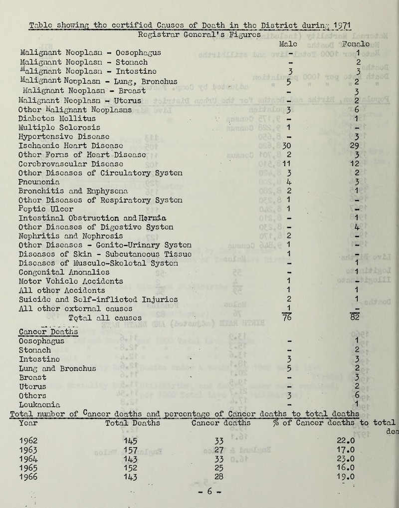 c0^ified Causes of Death in the Districjt Registrar General’ s Figures Male during 1 971 Malignant Nooplasn - Oesophagus Malignant Nooplasn - Stonach Malignant Nooplasn - Intestine Malignant Nooplasn - Lung, Bronchus Malignant Nooplasn - Breast Malignant Nooplasn - Uterus Other Malignant Ncoplasns Diabetes Mollitus Multiple Sclerosis Hypertensive Disease Ischaenic Heart Disease Other Foms of Heart Disease Cerebrovascular Disease Other Diseases of Circulatory Systen Pneunonia Bronchitis and Enphysena Other Diseases of Respiratory Systen Peptic Ulcer Intestinal Obstruction and Il^rnia Other Diseases of Digestive Systen Nephritis and Nephrosis Other Disea.scs - Gcnito-Urinary Systen Diseases of Skin - Subcutaneous Tissue Diseases of Musculo-Skolctal Systen Congenital Anonalios Motor Vehicle Accidents All other Accidents Suicide and Self-inflicted Injuries All other external causes iQtal all causes Cancer Deaths Oesophagus Stonach Intestine Lung and Bronchus Breast Uterus Others Leukaonia Tota,l nunber of Oanccr deaths 1 30 2 11 3 4 2 1 1 1 1 2 1 H Fcna.lc 1 2 3 2 3 2 6 1 3 29 3 12 2 3 1 1 4 82 and Cancer deaths to total deaths Year Total Deaths Cancer deaths of Cancer deaths 1962 145 33 22.0 1963 137 27 17.0 1964 143 33 23.0 1965 152 25 16.0 I966 143 28 19.0 total dea