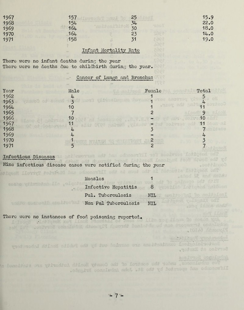 1967 157 25 15.9 1968 154 34 22.0 1969 164 30 18.0 1970 164 23 14.0 1971 158 31 19.0 Infant Mortality Rato There were no infant deaths during the year There were no deaths due to childbirth during the year. Cancer of Lungs and Bronchus Year Male Peaale Total 1962 4 1 5 1963 3 1 4 1964 10 1 11 1965 7 2 9 19 66 10 — 10 1967 11 - 11 1968 4 3 7 1969 4 - 4 1970 1 2 3 1971 5 2 7 Infectious Diseases Nine infectious disease cases were notified during the year Measles 1 Infective Hepatitis 8 Pul. Tuberculosis NTT. Non Ful Tuberculosis NIL There were no instances of food poisoning reported.