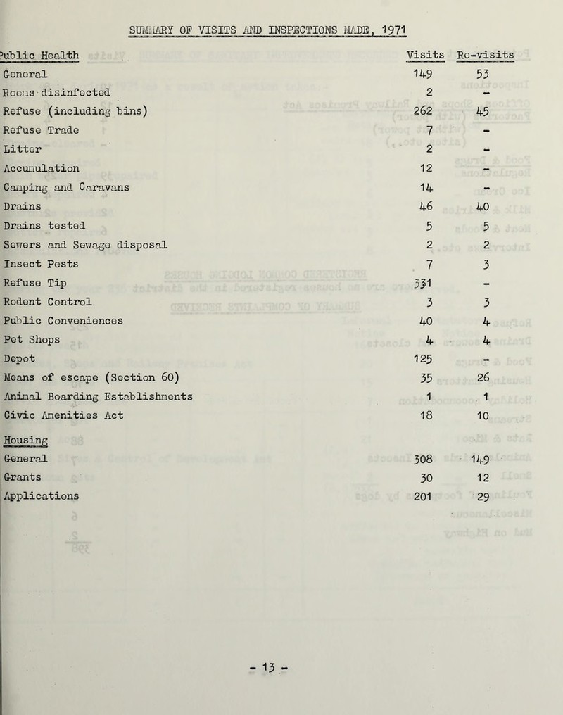 SUMUARY OF VISITS AND INSPECTIONS MADE, 1971 3ublic Health Visits Re-visits General 149 53 Boons disinfected 2 - Refuse (including bins) 262 45 Refuse Trade 7 - Litter 2 - Accumulation 12 - Canping and Caravans 14 - Drains 46 40 Drains tested 5 5 Scv/ers and Sev/age disposal 2 2 Insect Pests 7 3 Refuse Tip 331 - Rodent Control 3 3 Public Conveniences 40 4 Pet Shops 4 4 Depot 125 - Means of escape (Section 60) 35 26 Aninal Boarding Establishments 1 1 Civic Anenities Act 18 10 General 308 149 Grants 30 12 Applications 201 29