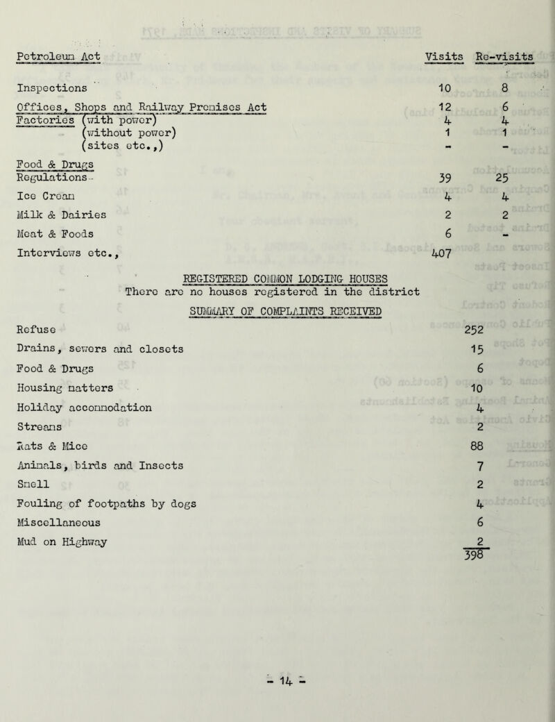 Petroleum Act Visits Re-visits Inspections Offices, Shops and JRailway Premises Act (without power) (sites etc.,) Food & Drugs Regulations Ice Cream Milk & Dairies Meat & Foods Interviews etc., 10 12 1 39 4 2 6 407 25 4 2 REGISTERED COMMON LODGING- HOUSES There are no houses registered in the district SUMMARY OF COMPLAINTS RECEIVED Refuse Drains, sewers and closets Food & Drugs Housing natters Holiday accommodation Streams Rats & Mice Animals, birds and Insects Smell Fouling of footpaths by dogs Miscellaneous Mud on Highway 252 15 6 10 4 2 88 7 2 4 6 2