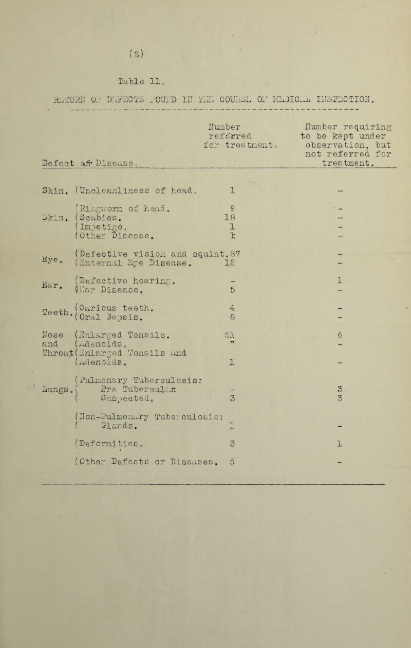 (3) Table 11, RETURN 01' DIRECTS EOUHD III THU, COURSE 01* KLJIC.u, INSPECTION, Defect afr Disease, Humber referred for treatment. Humber requiring to be kept under observation, but not referred for treatment. Skin. Skin Eye „ Ha r „ Teeth (Unoleanliness of head, 1 (Ringworm of head, 9 (Scabies. 18 (impetigo, 1 (Other Disease. 1 (Defective vision and squint.87 (External Eye Disease. 12 (Defective hearing. (lEar Disease. 5 (Carious teeth. 4 (Oral Sepsis. 8 Hose (Enlarged Tonsils. 51 and (Adenoidso ” Throat(Enlarged Tonsils and (.adenoids. 1 (Pulmonary Tuberculosis; Lungs.( Pro Tuberculan ( Suspected. 3 (Hon-Pulmonary Tuberculosis: ( Elands. 1 (Other Defects or Diseases. 5 1 6 3 3