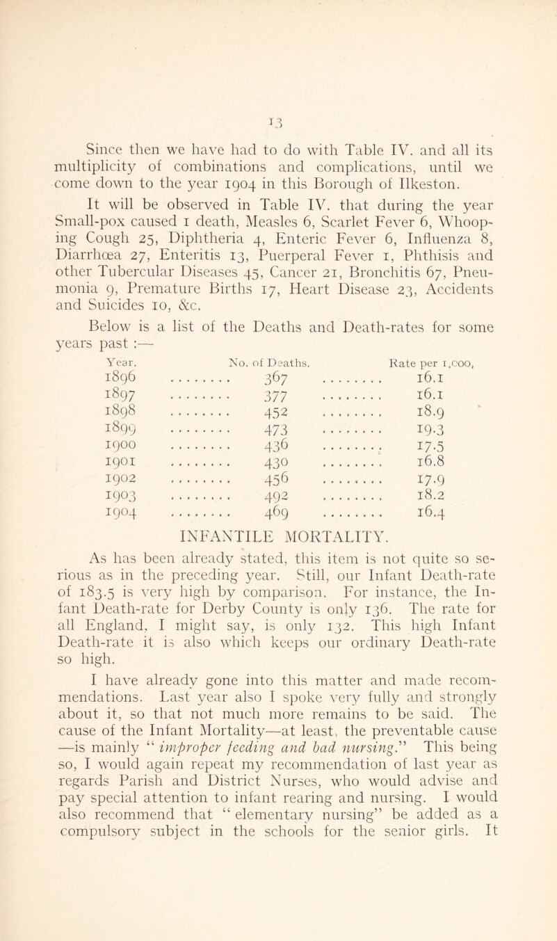 Since then we have had to do with Table IV. and all its multiplicity of combinations and complications, until we come down to the year 1904 in this Borough of Ilkeston. It will be observed in Table IV. that during the year Small-pox caused 1 death, Measles 6, Scarlet Fever 6, Whoop- ing Cough 25, Diphtheria 4, Enteric Fever 6, Influenza 8, Diarrhoea 27, Enteritis 13, Puerperal Fever 1, Phthisis and other Tubercular Diseases 45, Cancer 21, Bronchitis 67, Pneu- monia 9, Premature Births 17, Heart Disease 23, Accidents and Suicides 10, &c. Below is a list of the Deaths and Death-rates for some years past Year. No. of Deaths. Rate per i.ooo, 1896 367 l6.I 1897 ««<*««•« 377 ******** 16. X 1898 » • * « j * « * 452 «««*•*•! 18.9 1899 • (««««*« 473 19-3 1900 436 *«•••••• 17-5 1901 430 • •*•**•« 16.8 1902 456 17.9 1903 492 • ••••••• 18.2 I9°4 469 16.4 INFANTILE MORTALITY. As has been already stated, this item is not quite so se- rious as in the preceding year. Still, our Infant Death-rate of 183.5 is very high by comparison. For instance, the In- fant Death-rate for Derby County is only 136. The rate for all England, I might say, is only 132. This high Infant Death-rate it is also which keeps our ordinary Death-rate so high. I have already gone into this matter and made recom- mendations. Last year also I spoke very fully and strongly about it, so that not much more remains to be said. The cause of the Infant Mortality—at least, the preventable cause —is mainly “ improper feeding and bad nursing.” This being so, I would again repeat my recommendation of last year as regards Parish and District Nurses, who would advise and pay special attention to infant rearing and nursing. I would also recommend that “ elementary nursing” be added as a compulsory subject in the schools for the senior girls. It