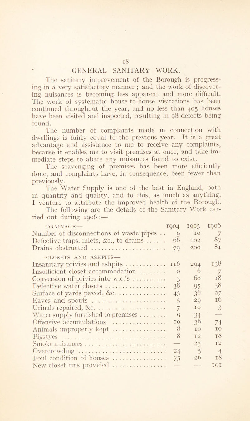 GENERAL SANITARY WORK. The sanitary improvement of the Borough is progress- ing in a very satisfactory manner ; and the work of discover- ing nuisances is becoming less apparent and more difficult. The work of systematic house-to-house visitations has been continued throughout the year, and no less than 405 houses have been visited and inspected, resulting in 98 defects being found. The number of complaints made in connection with dwellings is fairly equal to the previous year. It is a great advantage and assistance to me to receive any complaints, because it enables me to visit premises at once, and take im- mediate steps to abate any nuisances found to exist. The scavenging of premises has been more efficiently done, and complaints have, in consequence, been fewer than previously. The Water Supply is one of the best in England, both in quantity and quality, and to this, as much as anything, I venture to attribute the improved health of the Borough. The following are the details of the Sanitary Work car- ried out during 1906 :— DRAINAGE— 1904 1905 1906 Number of disconnections of waste pipes 9 10 7 Defective traps, inlets, &c., to drains 66 102 87 Drains obstructed 79 200 81 CLOSETS AND ASHPITS— Insanitary privies and ashpits 116 294 138 Insufficient closet accommodation o 6 7 Conversion of privies into w.c.’s 3 60 18 Defective water closets 38 95 38 Surface of yards paved, &c 45 36 27 Eaves and spouts 5 29 Urinals repaired, &c 7 10 3 Water supply furnished to premises 9 34 Offensive accumulations 10 36 74 Animals improperly kept 8 10 10 Pigstyes 8 12 18 Smoke nuisances — 23 12 Overcrowding 24 5 4 Foul condition of houses 75 26 18 New closet tins provided — — 101
