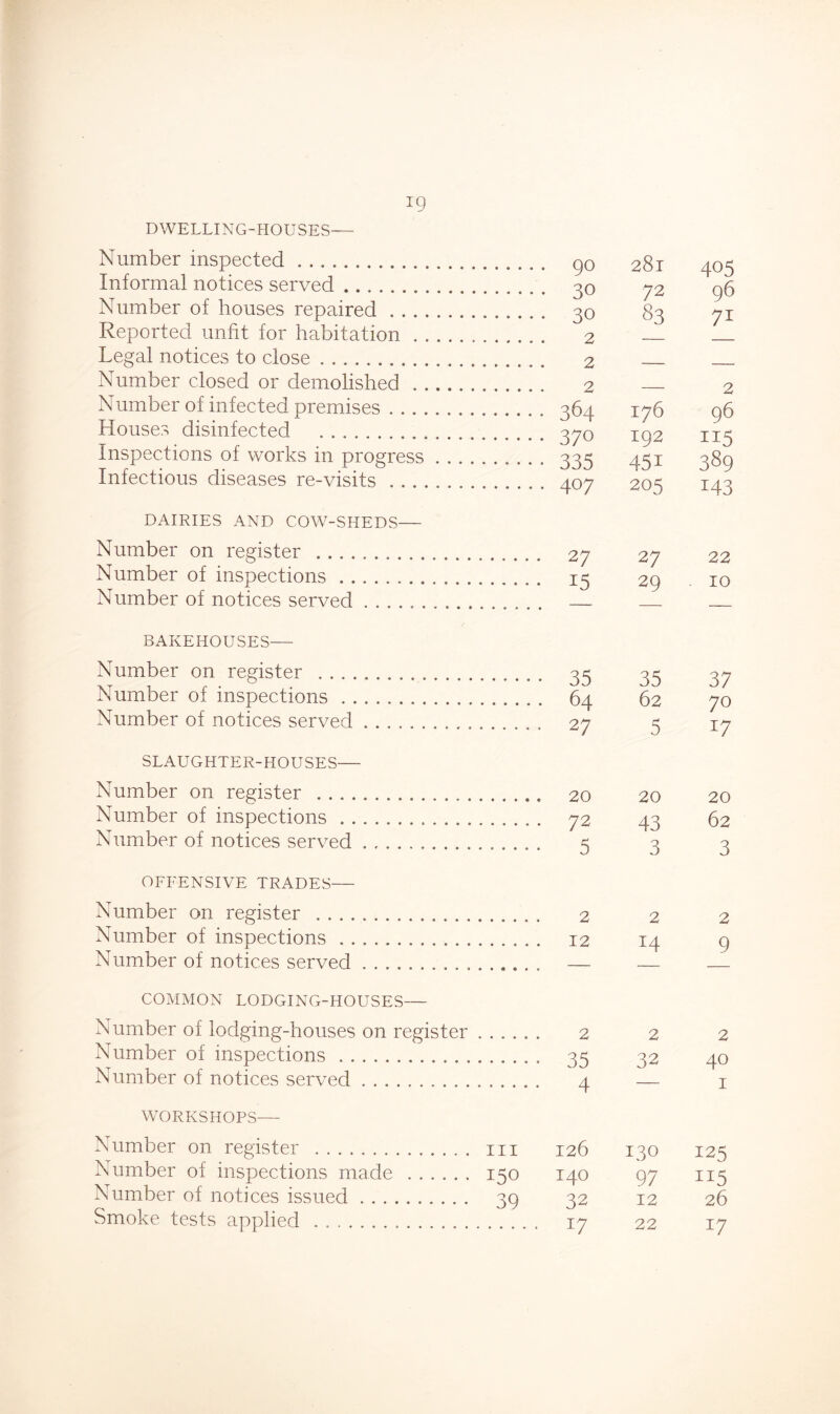 ig DWELLING-HOUSES— Number inspected go 281 405 Informal notices served 30 72 96 Number of houses repaired 30 83 71 Reported unfit for habitation 2 — Legal notices to close 2 Number closed or demolished 2 2 Number of infected premises 364 176 96 Houses disinfected 370 192 115 Inspections of works in progress 335 451 389 Infectious diseases re-visits 407 205 143 DAIRIES AND COW-SHEDS— Number on register 27 27 22 Number of inspections 15 29 10 Number of notices served BAKEHOUSES— Number on register 35 33 37 Number of inspections 64 62 70 Number of notices served 27 5 17 SLAUGHTER-HOUSES— Number on register 20 20 20 Number of inspections 72 43 62 Number of notices served 5 3 3 OFFENSIVE TRADES— Number on register 2 2 2 Number of inspections 12 14 9 Number of notices served — COMMON LODGING-HOUSES— Number of lodging-houses on register 2 2 2 Number of inspections 35 32 40 Number of notices served 4 — 1 workshops— Number on register hi 126 130 125 Number of inspections made 150 140 97 115 Number of notices issued 39 32 12 26 Smoke tests applied 17 22 17