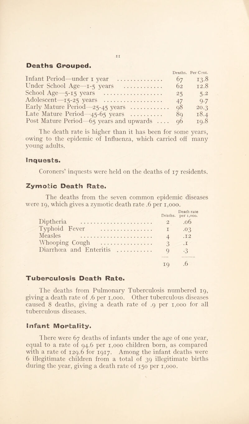 Deaths Grouped. Deaths. Per Cent. Infant Period—under i year 67 13.8 Under School Age—1-5 years 62 12.8 School Age—5-15 years 25 5.2 Adolescent—15-25 years 47 9.7 Early Mature Period—25-45 years 98 20.3 Late Mature Period—45-65 years 89 18.4 Post Mature Period—65 years and upwards .... 96 19.8 The death rate is higher than it has been for some years, owing to the epidemic of Influenza, which carried off many young adults. Inquests. Coroners’ inquests were held on the deaths of 17 residents. Zymotic Death Rate. The deaths from the seven common epidemic diseases were 19, which gives a zymotic death rate .6 per 1,000. Death rate Deaths, per i,ooo. Diptheria 2 .06 Typhoid Fever 1 .03 Measles 4 .12 Whooping Cough 3 .1 Diarrhoea and Enteritis 9 .3 19 .6 Tuberculosis Death Rate. The deaths from Pulmonary Tuberculosis numbered 19, giving a death rate of .6 per 1,000. Other tuberculous diseases caused 8 deaths, giving a death rate of .9 per 1,000 for all tuberculous diseases. Infant Mortality. There were 67 deaths of infants under the age of one year, equal to a rate of 94.6 per 1,000 children born, as compared with a rate of 129.6 for 1917. Among the infant deaths were 6 illegitimate children from a total of 39 illegitimate births during the year, giving a death rate of 150 per 1,000.