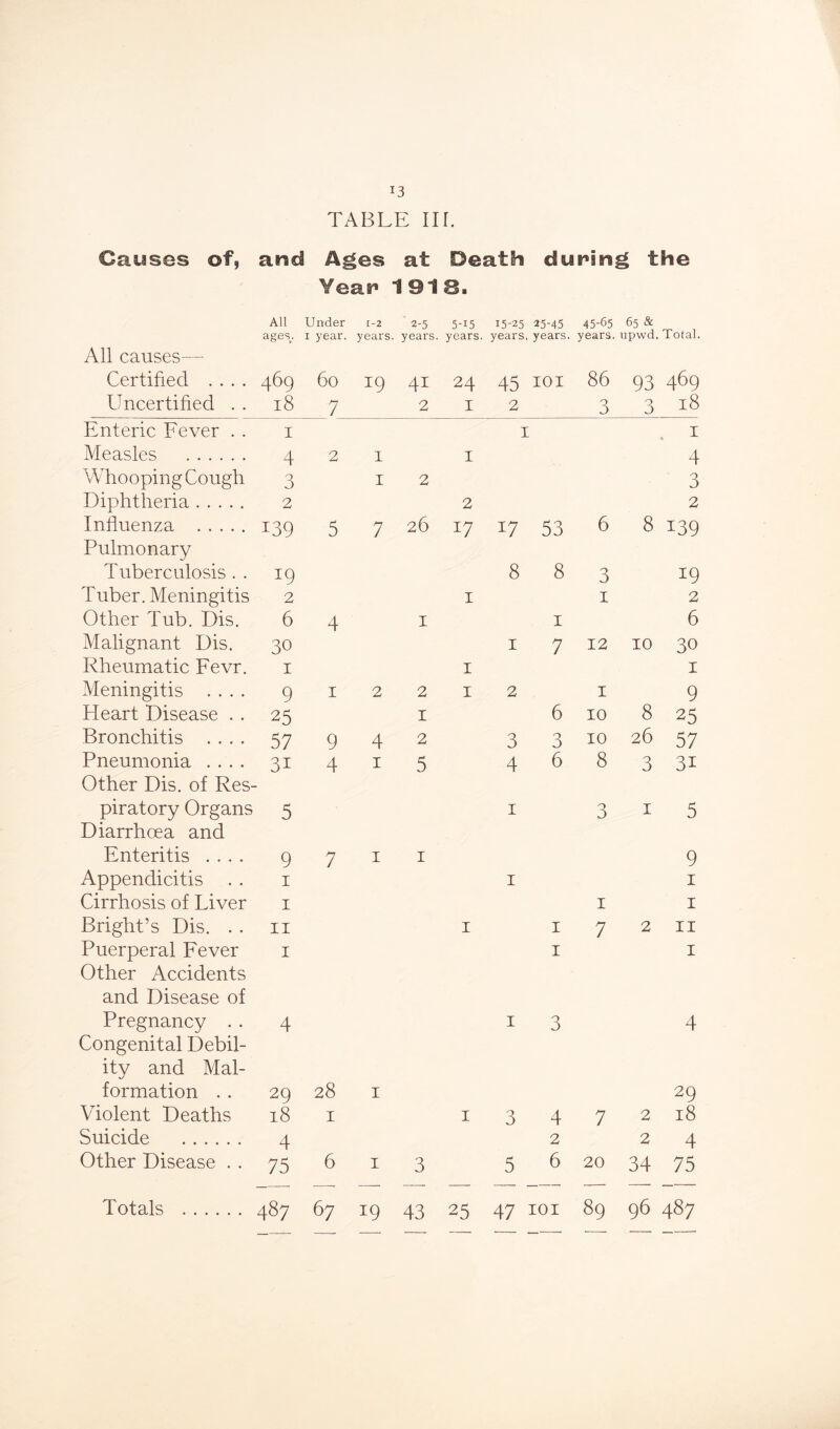 TABLE in. Causes of, and Ages at Death during the Year8 1918. All Under 1-2 ’ 2-5 5-15 15-25 25-45 45-65 65 & ages(. 1 year. years. years. years. years, years. years. upwd, I oral. All causes— Certified .... 469 60 19 41 24 45 101 86 93 469 Uncertified . . l8 7 2 I 2 3 3 18 Enteric Fever . . I 1 1 Measles 4 2 I I 4 Whooping Cough 3 I 2 0 J Diphtheria 2 2 2 Influenza 139 5 7 26 17 W 53 6 8 139 Pulmonary Tuberculosis . . 19 8 8 3 19 Tuber. Meningitis 2 I 1 2 Other Tub. Dis. 6 4 I 1 6 Malignant Dis. 30 1 7 12 10 30 Rheumatic Fevr. 1 I 1 Meningitis .... 9 1 2 2 I 2 1 9 Heart Disease . . 25 I 6 10 8 25 Bronchitis .... 57 9 4 2 3 3 10 26 57 Pneumonia .... 31 4 1 5 4 6 8 3 3i Other Dis. of Res- piratory Organs 5 1 3 1 5 Diarrhoea and Enteritis .... 9 7 1 1 9 Appendicitis 1 1 1 Cirrhosis of Liver 1 1 1 Bright’s Dis. . . 11 I 1 7 2 11 Puerperal Fever 1 1 1 Other Accidents and Disease of Pregnancy . . 4 1 0 O 4 Congenital Debil- ity and Mai- formation . . 20 28 1 29 Violent Deaths l8 1 I 3 4 7 2 18 Suicide 4 2 2 4 Other Disease . . 75 6 1 3 5 6 20 34 75 19 43 25 47