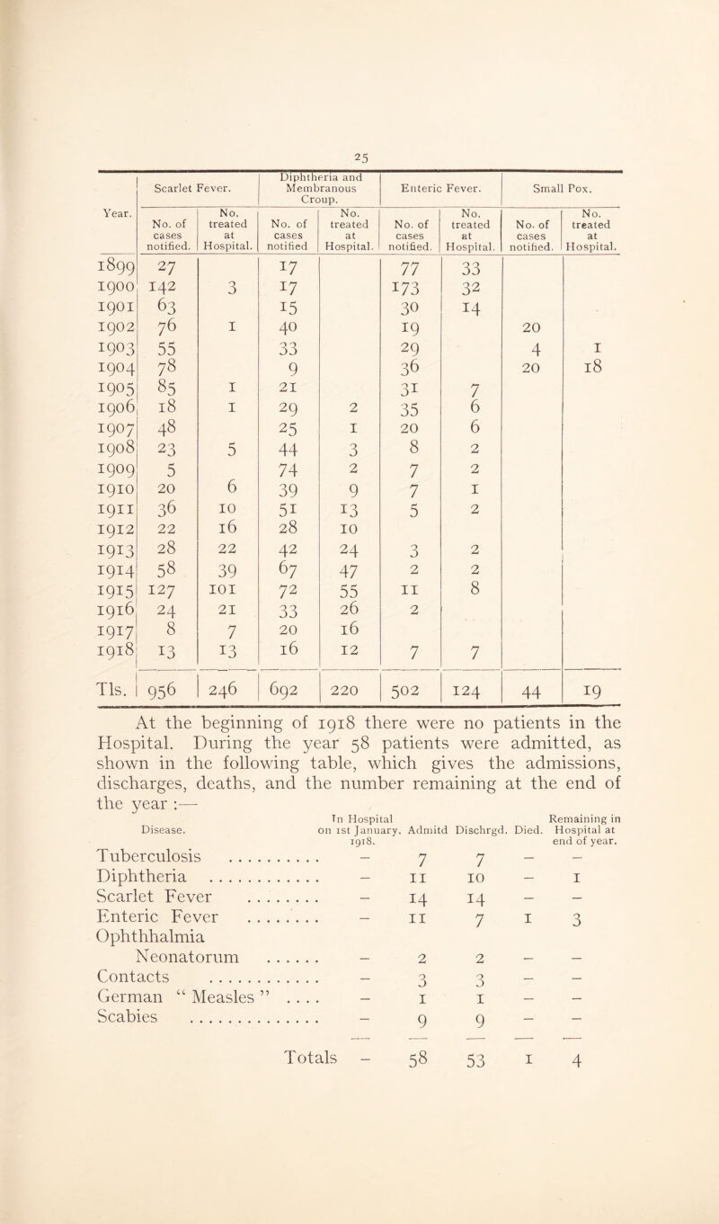 Scarlet Fever. Diphtheria and Membranous Croup. Enteric Fever. Small Fox. Year. No. No. No. No. No. of treated No. of treated No. of treated No. of treated cases at cases at cases at cases at notified. Hospital. notified Hospital. notified. Hospital. notified. Hospital. 1899 2 7 17 77 33 1900 142 3 17 173 32 1901 63 15 30 14 1902 76 1 40 19 20 1903 55 33 29 4 I I9O4 78 9 36 20 18 1905 85 1 21 3i 7 1906 18 1 29 2 35 6 1907 48 25 I 20 6 I908 23 5 44 3 8 2 I9O9 5 74 2 7 2 1910 20 6 39 9 7 1 I9II 36 10 5i 13 5 2 1912 22 16 28 10 *9*3 28 22 42 24 3 2 1914 58 39 67 47 2 2 1915 127 101 72 55 11 8 1916 24 21 33 26 2 1917 8 7 20 16 1918 13 13 16 12 7 7 Tls. 956 246 692 220 502 124 44 19 At the beginning of 1918 there were no patients in the Hospital. During the year 58 patients were admitted, as shown in the following table, which gives the admissions, discharges, deaths, and the number remaining at the end of the year :■— Disease. Tn Hospital on 1st January. Admitd Dischrgd. Died. Remaining in Hospital at Tuberculosis 19x8. - 7 7 end of year. Diphtheria - 11 10 I Scarlet Fever - 14 14 — Enteric Fever - 11 7 1 3 Ophthhalmia Neonatorum - 2 2 Contacts - 3 3 — German “ Measles ” 1 - — Scabies - 9 9 — Totals - 58 53 1 4