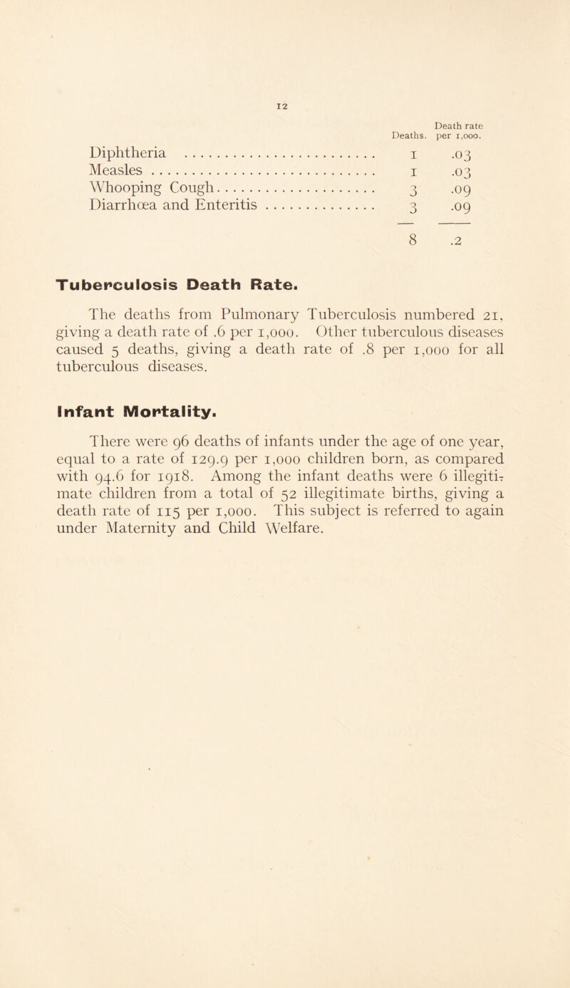 Death rate Deaths, per 1,000. Diphtheria i .03 Measles 1 .03 Whooping Cough 3 .09 Diarrhoea and Enteritis 3 .09 8 .2 Tuberculosis Death Rate. The deaths from Pulmonary Tuberculosis numbered 21, giving a death rate of .6 per 1,000. Other tuberculous diseases caused 5 deaths, giving a death rate of .8 per 1,000 for all tuberculous diseases. Infant Mortality. There were 96 deaths of infants under the age of one year, equal to a rate of 129.9 Per pooo children born, as compared with 94.6 for 1918. Among the infant deaths were 6 illegitb mate children from a total of 52 illegitimate births, giving a death rate of 115 per 1,000. This subject is referred to again under Maternity and Child Welfare.