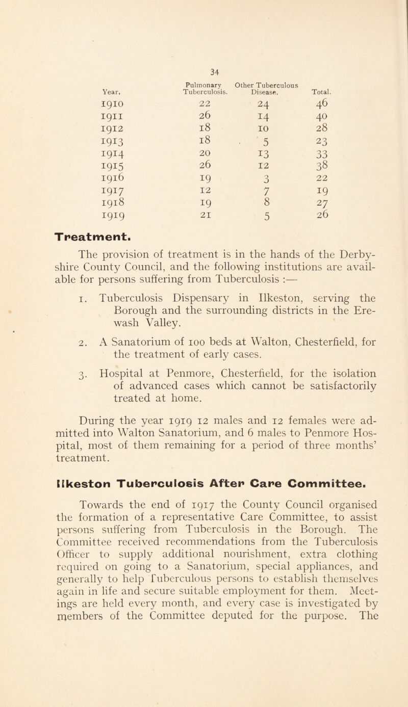 Year. Pulmonary Tuberculosis. Other Tuberculous Disease, Total 1910 22 24 46 I9II 26 14 40 1912 l8 10 28 1913 18 5 23 1914 20 13 33 I9I5 26 12 38 1916 19 3 22 1917 12 7 19 1918 19 8 27 1919 21 5 26 Treatment. The provision of treatment is in the hands of the Derby- shire County Council, and the following institutions are avail- able for persons suffering from Tuberculosis :— 1. Tuberculosis Dispensary in Ilkeston, serving the Borough and the surrounding districts in the Ere- wash Valley. 2. A Sanatorium of ioo beds at Walton, Chesterfield, for the treatment of early cases. 3. Hospital at Penmore, Chesterfield, for the isolation of advanced cases which cannot be satisfactorily treated at home. During the year 1919 12 males and 12 females were ad- mitted into Walton Sanatorium, and 6 males to Penmore Hos- pital, most of them remaining for a period of three months’ treatment. Eikeston Tuberculosis After Care Committee. Towards the end of 1917 the County Council organised the formation of a representative Care Committee, to assist persons suffering from Tuberculosis in the Borough. The Committee received recommendations from the Tuberculosis Officer to supply additional nourishment, extra clothing required on going to a Sanatorium, special appliances, and generally to help Tuberculous persons to establish themselves again in life and secure suitable employment for them. Meet- ings are held every month, and every case is investigated by members of the Committee deputed for the purpose. The