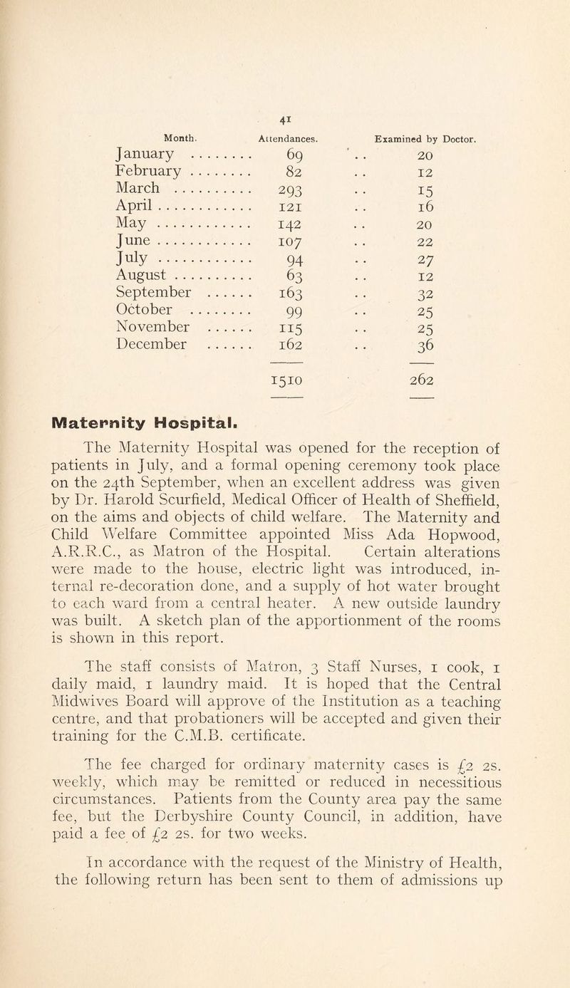 Month. Attendances. Examined by Doctor. January 69 .. 20 February 82 .. 12 March 293 . . 15 April 121 . . 16 May 142 . . 20 June 107 . . 22 July 94 •• 27 August 63 . . 12 September 163 .. 32 October 99 . . 25 November 115 . . 25 December 162 . . 36 1510 262 Maternity Hospital. The Maternity Hospital was opened for the reception of patients in July, and a formal opening ceremony took place on the 24th September, when an excellent address was given by Dr. Harold Scurfield, Medical Officer of Health of Sheffield, on the aims and objects of child welfare. The Maternity and Child Welfare Committee appointed Miss Ada Hopwood, A.R.R.C., as Matron of the Hospital. Certain alterations were made to the house, electric light was introduced, in- ternal re-decoration done, and a supply of hot water brought to each ward from a central heater. A new outside laundry was built. A sketch plan of the apportionment of the rooms is shown in this report. The staff consists of Matron, 3 Staff Nurses, 1 cook, 1 daily maid, 1 laundry maid. It is hoped that the Central Midwives Board will approve of the Institution as a teaching centre, and that probationers will be accepted and given their training for the C.M.B. certificate. The fee charged for ordinary maternity cases is £2 2s. weekly, which may be remitted or reduced in necessitious circumstances. Patients from the County area pay the same fee, but the Derbyshire County Council, in addition, have paid a fee of £2 2s. for two weeks. In accordance with the request of the Ministry of Health, the following return has been sent to them of admissions up