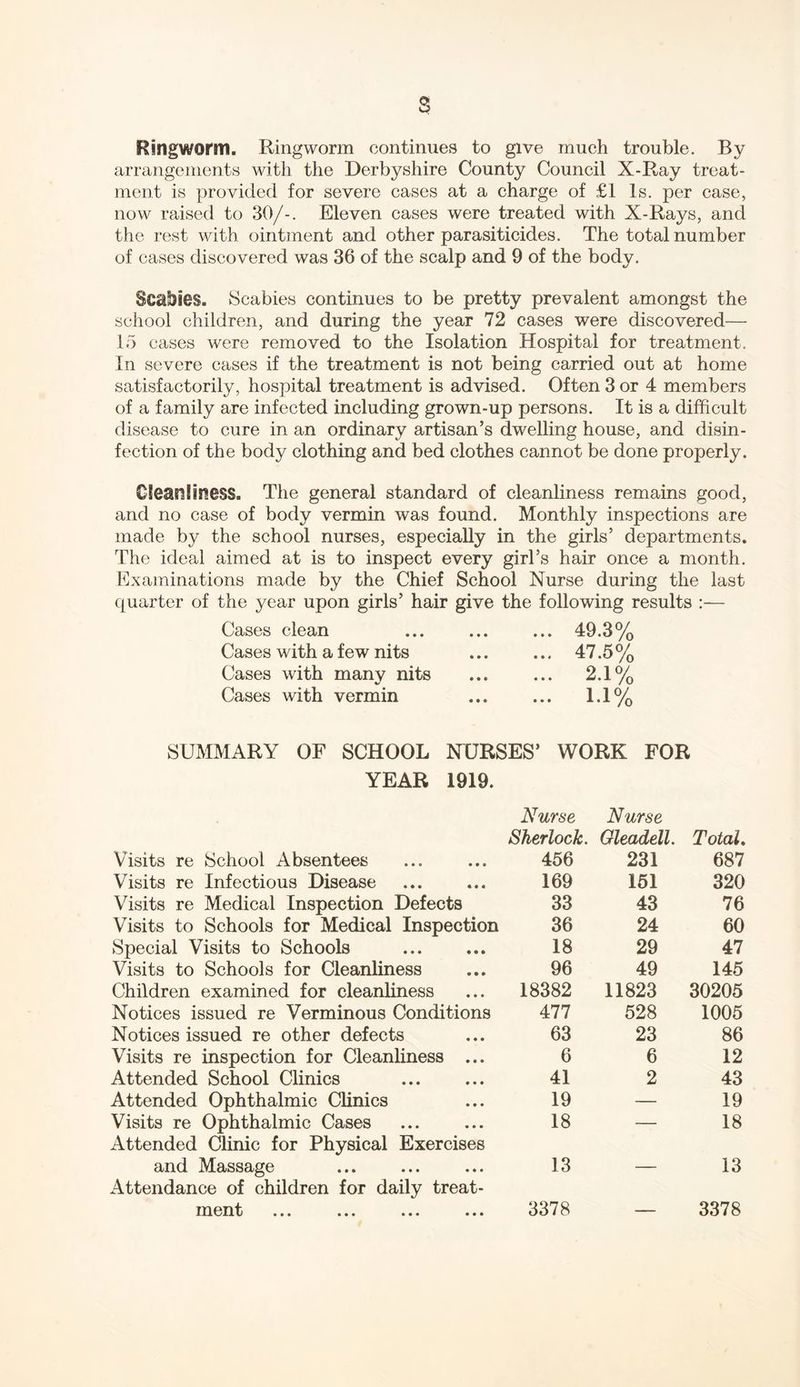 Ringworm. Ringworm continues to give much trouble. By arrangements with the Derbyshire County Council X-Ray treat- ment is provided for severe cases at a charge of £1 Is. per case, now raised to 30/-. Eleven cases were treated with X-Rays, and the rest with ointment and other parasiticides. The total number of cases discovered was 36 of the scalp and 9 of the body. Scabies. Scabies continues to be pretty prevalent amongst the school children, and during the year 72 cases were discovered— 15 cases were removed to the Isolation Hospital for treatment. In severe cases if the treatment is not being carried out at home satisfactorily, hospital treatment is advised. Often 3 or 4 members of a family are infected including grown-up persons. It is a difficult disease to cure in an ordinary artisan’s dwelling house, and disin- fection of the body clothing and bed clothes cannot be done properly. Cleanliness. The general standard of cleanliness remains good, and no case of body vermin was found. Monthly inspections are made by the school nurses, especially in the girls’ departments. The ideal aimed at is to inspect every girl’s hair once a month. Examinations made by the Chief School Nurse during the last quarter of the year upon girls’ hair give the following results :— Cases clean Cases with a few nits Cases with many nits Cases with vermin ... 49.3% ... 47.5% ... 2.1% ... 1.1% SUMMARY OF SCHOOL NURSES’ WORK FOR YEAR 1919. Nurse Nurse Sherlock. Gleadell. Total. Visits re School Absentees 456 231 687 Visits re Infectious Disease 169 151 320 Visits re Medical Inspection Defects 33 43 76 Visits to Schools for Medical Inspection 36 24 60 Special Visits to Schools 18 29 47 Visits to Schools for Cleanliness 96 49 145 Children examined for cleanliness 18382 11823 30205 Notices issued re Verminous Conditions 477 528 1005 Notices issued re other defects 63 23 86 Visits re inspection for Cleanliness ... 6 6 12 Attended School Clinics 41 2 43 Attended Ophthalmic Clinics 19 — 19 Visits re Ophthalmic Cases 18 — 18 Attended Clinic for Physical Exercises and Massage 13 — 13 Attendance of children for daily treat- ment ... ... ... ... 3378 — 3378