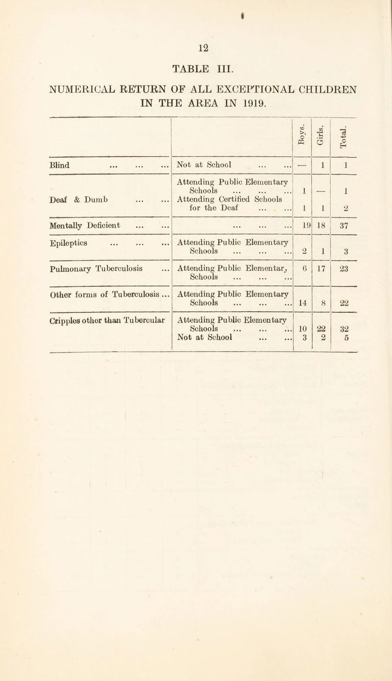 I TABLE III. NUMERICAL RETURN OF ALL EXCEPTIONAL CHILDREN IN THE AREA IN 1919. Boys, j 1 Girls. Total. Blind Not at School •— 1 1 Attending Public Elementary Schools 1 — 1 Deaf & Dumb Attending Certified Schools for the Deaf 1 1 2 Mentally Deficient • •• • • • • • • 19 18 37 Epileptics Attending Public Elementary Schools 2 1 3 Pulmonary Tuberculosis Attending Public Elementary 6 17 23 Schools Other forms of Tuberculosis ... Attending Public Elementary Schools 14 8 22 Cripples other than Tubercular Attending Public Elementary Schools 10 22 32 Not at School 3 2 5