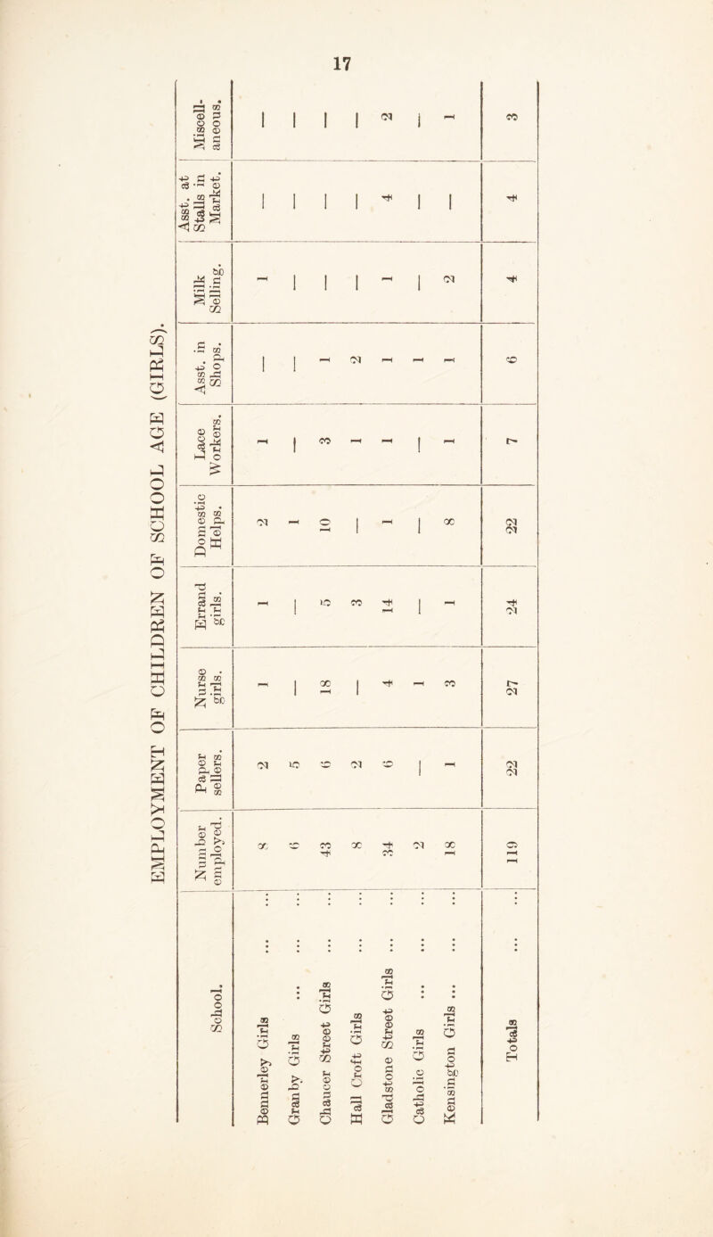 EMPLOYMENT OF CHILDREN OF SCHOOL AGE (GIRLS). 1 Miscell- aneous. I i i i « i - Asst, at Stalls in Market. 1111*11 Ttl Milk Selling. I i i - i ^ Asst, in Shops. | j ^ CM PH ^ © Lace Workers. r-H | 00 <—* | f-H r- Domestic Helps. 01 <~I © | —< | oc 22 1 Errand girls. i—h | ic co i i—( 24 Nurse girls. —< | X | r-H CO 27 Paper sellers. <M U3 CO (N CO | ^ 22 Number employed. X SC CO X ^ C* X Tfi 00 >H 119 •