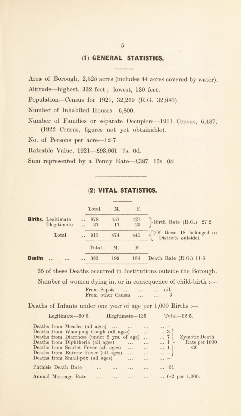 (1) GENERAL STATISTICS. Area of Borough, 2,525 acres (includes 44 acres covered by water). Altitude—highest, 332 feet; lowest, 130 feet. Population—Census for 1921, 32,269 (R.G. 32,980). Number of Inhabited Houses—6,800. Number of Families or separate Occupiers—1911 Census, 6,487. (1922 Census, figures not yet obtainable). No. of Persons per acre—12-7. Rateable Value, 1921—£93,061 7s. Od. Sum represented by a Penny Rate—£387 15s. Od. (2) VITAL STATISTICS. Total. M. F. Births. Legitimate Illegitimate ... 878 ... 37 457 17 421 20 Birth Rate (R.G.) 27-2 Total ... 915 474 441 / (Of these 18 belonged \ Districts outside). Total. M. F. Deaths ... 383 199 184 Death Rate (R.G.) 11*6 35 of these Deaths occurred in Institutions outside the Borough. Number of women dying in, or in consequence of child-birth :— From Sepsis ... ... ... nil. From other Causes ... ... 3 Deaths of Infants under one year of age per 1,000 Births :— Legitimate—90-6. Illegitimate—135. Total—92*5, Deaths from Measles (all ages) Deaths from Whooping Cough (all ages) Deaths from Diarrhoea (under 2 yrs. of age) Deaths from Diphtheria (all ages) Deaths from Scarlet Fever (all ages) Deaths from Enteric Fever (all ages) Deaths from Small-pox (all ages) Zymotic Death Rate per 1000 •36 / Phthisis Death Rate ... ... ... ... ... ’51 Annual Marriage Rate ... 6*2 per 1,000.